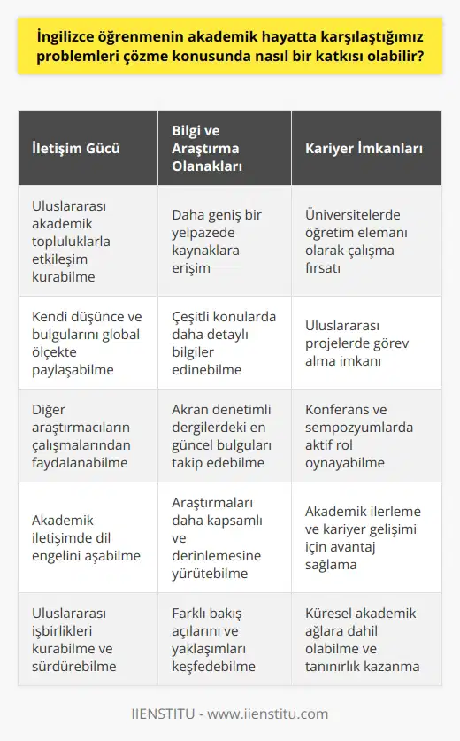 İngilizce öğrenmenin akademik hayatta karşılaştığımız problemlerin çözümüne olan etkisi konusunu incelerken; iletişim, bilgi edinme, araştırma yapma ve kariyer olanaklarının genişlemesi gibi çeşitli noktalardan yola çıkarak bir değerlendirme yapabiliriz. İngilizcenin İletişim Güçlüğünü Aşmada Katkısı Akademik hayat, yalnızca kendi kültürümüzle ve dilimizle sınırlı kalmaz. Uluslararası akademik topluluklarla iletişim kurabilmek, kendi düşünce ve bulgularımızı paylaşabilmek ve başkalarının çalışmalarından fayda sağlayabilmek için İngilizce bilmek önemli bir gerekliliktir. Bu, akademik hayatta karşılaşılan en temel problemlerden biridir ve İngilizce bilgisi bu problemi çözme konusunda büyük bir adımdır. Bilgi ve Araştırma Olanaklarının Artışı Dil engeli nedeniyle ulaşılamayan birçok ve kaynak, İngilizce öğrenildiğinde elde edilebilir hale gelir. Akademik çalışmalarınızı geniş bir yelpazede derinleştirebilir, çeşitli konularda daha geniş ve detaylı bilgilere ulaşabilirsiniz. Ayrıca, akran denetimli dergilerde yer alan en son bilimsel bulgular ve çalışmalar genellikle İngilizce olarak yayınlanır. Kariyer İmkanlarının Genişlemesi İngilizce bilmek, akademik dünyada daha geniş bir kariyer yelpazesi sunar. Çoğu üniversite, öğretim elemanlarının bir yabancı dilde yetkin olmasını, özellikle de İngilizceyi bilmesini ister. Ayrıca, uluslararası projeler, konferanslar ve sempozyumlarda çalışma fırsatları, İngilizce dil becerilerini gerektirir. Bu da kariyer gelişimine ve akademik ilerlemeye önemli ölçüde katkıda bulunur. Sonuç olarak, İngilizce öğrenmek, akademik hayatta karşılaşılan pek çok problemi çözmede oldukça önemli bir rol oynar. İletişim kabiliyetini artırır, bilgi ve araştırma olanaklarını genişletir ve kariyer fırsatlarını çeşitlendirir. Bu sebeplerle, İngilizce öğrenmek, akademik başarı ve ilerleme için kritik bir değere sahiptir.