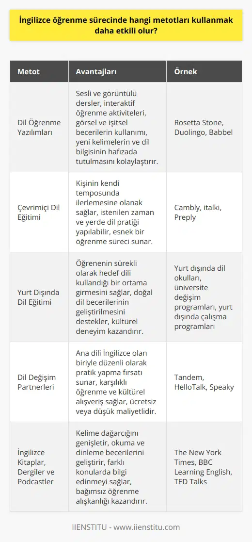 İngilizce öğrenme sürecinde en etkili çıkan metotlar arasında dil öğrenme yazılımları, çevrimiçi dil eğitimi ve yurt dışında dil eğitimi bulunur. Dil öğrenme yazılımları, sesli ve görüntülü dersler ve interaktif öğrenme aktiviteleri içerdiğinden, öğrenenin hem görsel hem de işitsel becerilerini kullanmasına olanak sağlar. Bunlar, yeni kelimeler ve dil bilgisini öğrenip hafızada tutmayı kolaylaştırır. Buna ek olarak, çevrimiçi eğitim platformları da öğrenenin kendi temposunda ilerlemesine ve istedikleri zaman ve yerde dili pratik yapabilmesine izin verir ki bu da öğrenme sürecini esnek kılar. Son olarak, dil öğrenmeyi en etkili yapan yöntem, genellikle dilin konuşulduğu ülkede eğitim almaktır. Çünkü bu, öğreneni sürekli olarak hedef dili kullandığı bir ortama koyar ki bu da doğal dil becerilerinin geliştirilmesini sağlar. Bu söylediklerim ışığında, İngilizce öğreniminde bireyin hangi metodun kendisi için en etkili olduğunu belirlemesi ve bu yöntemlere uygun bir şekilde dili öğrenme konusunda bir strateji geliştirmesi önemlidir.