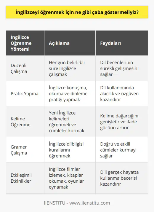 İngilizceyi öğrenmek için, günlük olarak biraz zaman ayırmalı ve çalışmalıyız. İngilizceyi konuşmak, okumak ve dinlemek için kendimizi kullanmalıyız. Dil öğrenmek için pratik yapmak çok önemlidir. İngilizceyi öğrenmek için kelimeleri öğrenmek ve öğrenilen kelimelerle cümleler kurmak da çok önemlidir. Ayrıca, İngilizce gramer kurallarını ve dilbilgisini da öğrenmek önemlidir. İngilizceyi öğrenmek için, İngilizce konuşulan ülkelerde seyahat etmek, öğrenmek istediğimiz konu hakkında kitap veya makale okumak, İngilizce filmler izlemek ve İngilizce oynanan oyunlar oynamak gibi etkinlikler de yapılabilir.