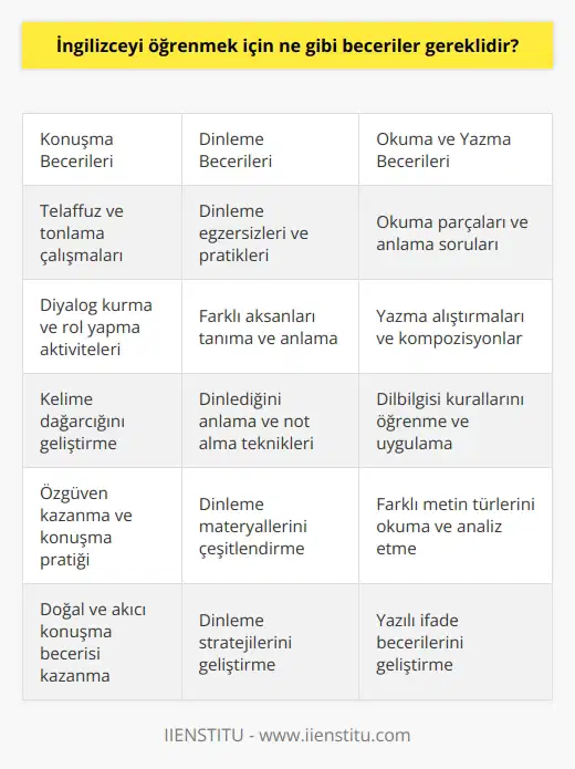 İngilizceyi öğrenmek için, konuşma, dinleme, okuma ve yazma becerilerinin gerekli olduğu unutulmamalıdır. Ayrıca, gramer ve kelime bilgisi, kullanım kuralları ve becerileri de geliştirmek için çalışmalısınız. İngilizcenin bir dil olduğunu anlamak ve bunu kullanarak başka insanlarla iletişim kurmak, başarılı bir şekilde İngilizce öğrenmenin anahtarıdır.
