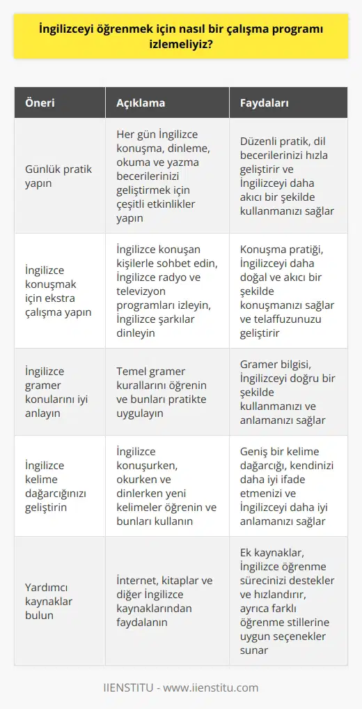 Öncelikle, İngilizceyi öğrenmek için ne kadar süre ayıracağınızı veya ne kadar kolay öğreneceğinize bağlı olarak, iyi bir İngilizce öğrenme programı tasarlamak için aşağıdaki önerilere bakın: 1. İngilizceyi öğrenmek için günlük pratik yapın. Günlük olarak öğrenmeye ayırdığınız zaman dilimi için, İngilizce konuşma, dinleme, okuma ve yazma becerilerinizi geliştirmek için çeşitli etkinlikler yapın. 2. İngilizceyi konuşmak için ekstra çalışma yapın. Çevrenizdeki İngilizce konuşan kişilerle konuşun; İngilizce radyo ve televizyon programları izleyin; İngilizce oynayarak ve İngilizce müzik dinleyerek pratik yapın. 3. İngilizce gramer konularını iyi anlayın. İngilizce gramer konularının hepsini öğrenmek zor olabilir, ancak en temel konuları kavramak ve pratik yapmak, İngilizceyi öğrenmenize yardımcı olacaktır. 4. İngilizce kelime dağarcığınızı geliştirin. İngilizce kelime dağarcığınızı, İngilizce konuşanlarla konuşurken, İngilizce okurken ve İngilizce müzik dinlerken genişletin. 5. İngilizceyi konuşmak ve yazmak için çalışma yapın. İngilizceyi öğrenmek için, konuşma ve yazma becerilerinizi geliştirmek için, İngilizce konuşma ve yazma etkinlikleri yapmalısınız. 6. İngilizceyi öğrenmek için kullanabileceğiniz yardımcı kaynaklar bulun. İnternet, kitaplar ve diğer İngilizce kaynakları bulduğunuzda, İngilizceyi öğrenmek için kullanabileceğiniz birçok faydalı kaynak bulabilirsiniz.