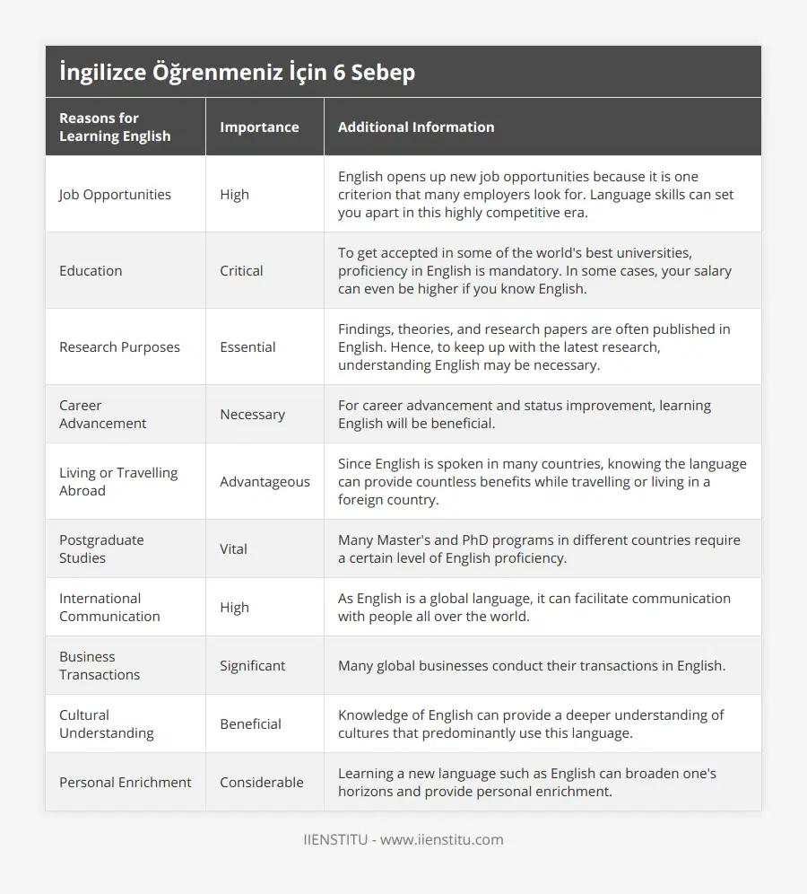 Job Opportunities, High, English opens up new job opportunities because it is one criterion that many employers look for Language skills can set you apart in this highly competitive era, Education, Critical, To get accepted in some of the world's best universities, proficiency in English is mandatory In some cases, your salary can even be higher if you know English, Research Purposes, Essential, Findings, theories, and research papers are often published in English Hence, to keep up with the latest research, understanding English may be necessary, Career Advancement, Necessary, For career advancement and status improvement, learning English will be beneficial, Living or Travelling Abroad, Advantageous, Since English is spoken in many countries, knowing the language can provide countless benefits while travelling or living in a foreign country, Postgraduate Studies, Vital, Many Master's and PhD programs in different countries require a certain level of English proficiency, International Communication, High, As English is a global language, it can facilitate communication with people all over the world, Business Transactions, Significant, Many global businesses conduct their transactions in English, Cultural Understanding, Beneficial, Knowledge of English can provide a deeper understanding of cultures that predominantly use this language, Personal Enrichment, Considerable, Learning a new language such as English can broaden one's horizons and provide personal enrichment