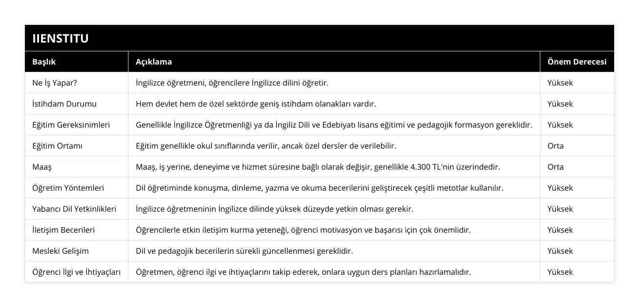 Ne İş Yapar?, İngilizce öğretmeni, öğrencilere İngilizce dilini öğretir, Yüksek, İstihdam Durumu, Hem devlet hem de özel sektörde geniş istihdam olanakları vardır, Yüksek, Eğitim Gereksinimleri, Genellikle İngilizce Öğretmenliği ya da İngiliz Dili ve Edebiyatı lisans eğitimi ve pedagojik formasyon gereklidir, Yüksek, Eğitim Ortamı, Eğitim genellikle okul sınıflarında verilir, ancak özel dersler de verilebilir, Orta, Maaş, Maaş, iş yerine, deneyime ve hizmet süresine bağlı olarak değişir, genellikle 4300 TL'nin üzerindedir, Orta, Öğretim Yöntemleri, Dil öğretiminde konuşma, dinleme, yazma ve okuma becerilerini geliştirecek çeşitli metotlar kullanılır, Yüksek, Yabancı Dil Yetkinlikleri, İngilizce öğretmeninin İngilizce dilinde yüksek düzeyde yetkin olması gerekir, Yüksek, İletişim Becerileri, Öğrencilerle etkin iletişim kurma yeteneği, öğrenci motivasyon ve başarısı için çok önemlidir, Yüksek, Mesleki Gelişim, Dil ve pedagojik becerilerin sürekli güncellenmesi gereklidir, Yüksek, Öğrenci İlgi ve İhtiyaçları, Öğretmen, öğrenci ilgi ve ihtiyaçlarını takip ederek, onlara uygun ders planları hazırlamalıdır, Yüksek