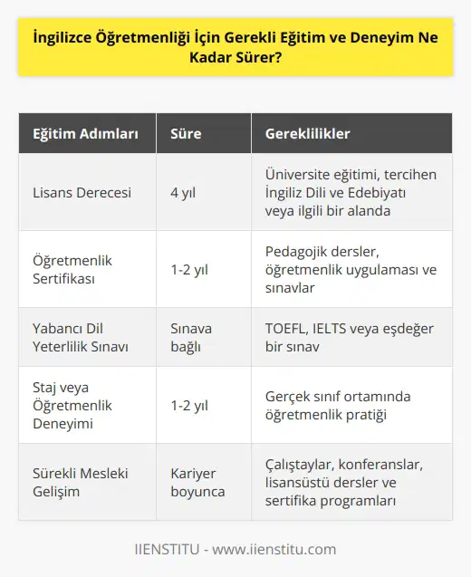 Bir İngilizce öğretmenliği için gerekli eğitim ve deneyimin süresi, eğitim ve deneyimin kapsamına ve ülkeye göre değişebilir. Genel olarak, bir İngilizce öğretmeni olmak için ülkenizdeki lisanslama kurallarını karşılamak için lisanslama programlarından bir tanesini tamamlamanız gerekir. Bu programlar, genellikle öğretmenlik lisansı almak için bir lisans derecesini ve İngilizce öğretmenliği için gerekli dersleri içerir. Bunlar arasında dil bilgisi, dil öğretimi ve akademik yazma dersleri bulunabilir. Programın tamamlanmasından sonra, İngilizce öğretmenliği için gerekli deneyim kazanmak için öğretmenlik stajı yapmanız gerekebilir. İngilizce öğretmenliği için gerekli deneyim, genellikle birkaç ay veya yıl arasında değişebilir.