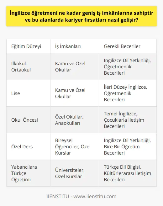 İngilizce Öğretmenliği ve Geniş İş İmkanları İngilizce öğretmenliği, açısından oldukça şanslı bir branştır. Bu alanda çalışan profesyoneller, hem ni icra etmekte hem de küresel bir dil üzerine kurulu olduğundan dolayı daha geniş iş imkânlarına sahip olmaktadırlar. İngilizce, ülkemizde öğrenimi önemsenen dillerden biri olup, yabancı dil öğretimi sıralamasında ilk sırada yer almaktadır. Çeşitli Eğitim Düzeylerinde İngilizce Öğretmenliği İngilizce öğretmenleri, ilkokul-ortaokul düzeyinden başlayarak lise düzeyine kadar İngilizce eğitimini sürdürmektedirler. Böylece, eğitim sisteminin en gerekli derslerinden birini öğretmekle sorumlu hale gelmektedirler. Ayrıca özel okullar ve okul öncesi dönemde de İngilizce dersleri için istihdam edilmektedirler. Öğretmenlik ve İletişim Becerilerinin Önemi İngilizce öğretmenliği alanında, sadece dile yönelik eğitim verme çabası yoktur. Bir İngilizce öğretmeninin öğretmeyi öğrenmesi de gerekir. Bu sayede, öğretmenlik süreci boyunca hem yabancı dil yetkinlikleri hem de iletişim becerilerini kullanarak öğrencilere değer sunabilmektedirler. Kamu ve Özel Sektörde İngilizce Öğretmenliği Fırsatları İngilizce öğretmenleri, kamu ve özel sektöre bağlı eğitim kurumlarında branş öğretmenliği görevlerini yerine getirmektedirler. Ataması diğer branş öğretmenliklerine göre daha iyi durumda olan bu alan, dili öğretmeye yönelik uygulama dersleri sunmaktadır. Özel kurumlarda da istihdam edilen İngilizce öğretmenleri, de olması durumunda daha fazla iş yüküne sahip olabilirler. Öğrencilere Bilgi Akışını Sağlamak için İletişim Becerileri İngilizce öğretmenleri, yabancı dil kullanma yetkinlikleri dışında iletişim becerilerini de kullanarak öğrencilere gerekli bilgi akışını sağlamaktadırlar. Genel olarak öğretmenlik yetkinliklerini kullanan bu profesyoneller, branşının ders sunumunu hazırlayarak öğrencilere daha iyi eğitim deneyimi yaşatmayı amaçlamaktadırlar. Sonuç olarak, İngilizce öğretmenliği geniş iş imkânlarına sahip olup, özel ve kamu sektöründe farklı eğitim düzeylerinde görev alarak öğrencilere değerli bir dil eğitimi sunmaktadır. Bu profesyoneller, hem yabancı dil yetkinlikleri hem de iletişim becerilerini kullanarak kariyer fırsatlarından faydalanarak mesleklerini başarıyla icra etmektedirler.