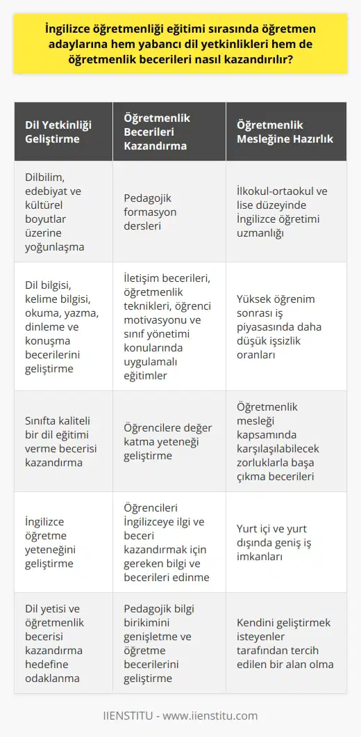 Öğretmenliğe Adım: İngilizce Öğretmenliği Eğitimi İngilizce öğretmenliği eğitimi, öğretmen adaylarının hem yabancı dil yetkinliklerinin hem de öğretmenlik becerilerinin geliştirilmesinde önemli bir role sahiptir. Bu eğitim sürecinde, bu iki beceri ile birlikte öğretmenlik mesleğinin tüm gerekliliklerini kazandırmak hedeflenir. İngilizce öğretmenliği bölümünde, bu çift yönlü hedefe uygun olarak hem dil eğitimi hem de öğretmenlik pratiği dersleri yer alır. Kısacası, öğretmen adayları, pedagojik formasyonlarını alırken aynı zamanda İngilizcenin dilbilim, edebiyat ve kültürel boyutları üzerine de yoğunlaşır. Dil Eğitimi ve Öğretme Becerileri Bu eğitim durumunda, öğretmen adayları, sınıfta kaliteli bir dil eğitimi verme becerisine sahip olmanın yanı sıra, dil bilgisi, kelime bilgisi, okuma, yazma, dinleme ve konuşma becerilerini de geliştirebiliyorlar. İngilizce eğitimini, ilkokul-ortaokul düzeyinden başlayarak lise düzeyine kadar sürdüren öğretmen adayı; yabancı dil öğretimi konusunda uzmanlaşır. Böylece, hem öğretme becerilerini hem de dil yeteneklerini geliştiren öğretmen adayları, yüksek öğrenim sonrası iş piyasasında daha düşük işsizlik oranlarına sahip olmayı hedefler. Öte yandan, İngilizce öğretmenliği programlarında, öğretmen adaylarının pedagojik bilgi birikimini genişletme ve öğretme becerilerini geliştirecek kurslar da yer almaktadır. İletişim becerileri, öğretmenlik teknikleri, öğrenci motivasyonu ve sınıf yönetimi konularında uygulamalı eğitimler sayesinde, adaylar sadece İngilizce öğretme yeteneğini değil, aynı zamanda öğrencilere değer katma yeteneğini de geliştirirler. İngilizce Öğretmenliği Mesleği Sonuç olarak, İngilizce öğretmenliği eğitimi, öğretmen adaylarına geniş kapsamlı bir dil yetisi ve öğretmenlik becerisi kazandırma hedefine odaklanmıştır. Bu eğitim sayesinde, öğretmen adayları, öğretmenlik mesleği kapsamında yüzleşilebilecek her türlü zorlukla başa çıkmak için gereken bilgi ve becerilerin yanı sıra, öğrencileri İngilizceye ilgi ve beceri kazandırmak için gereken bilgi ve becerilere de sahip olabilirler. Bu, hem eğitim sistemine hem de öğretmen adaylarının kendi kariyerleri için önemli bir katkıdır. Dolayısıyla İngilizce öğretmenliği eğitimi, hem yurt içinde hem de yurt dışında kendini geliştirmek ve geniş bir iş imkanlarına sahip olmak isteyenler tarafından tercih edilen bir alandır.