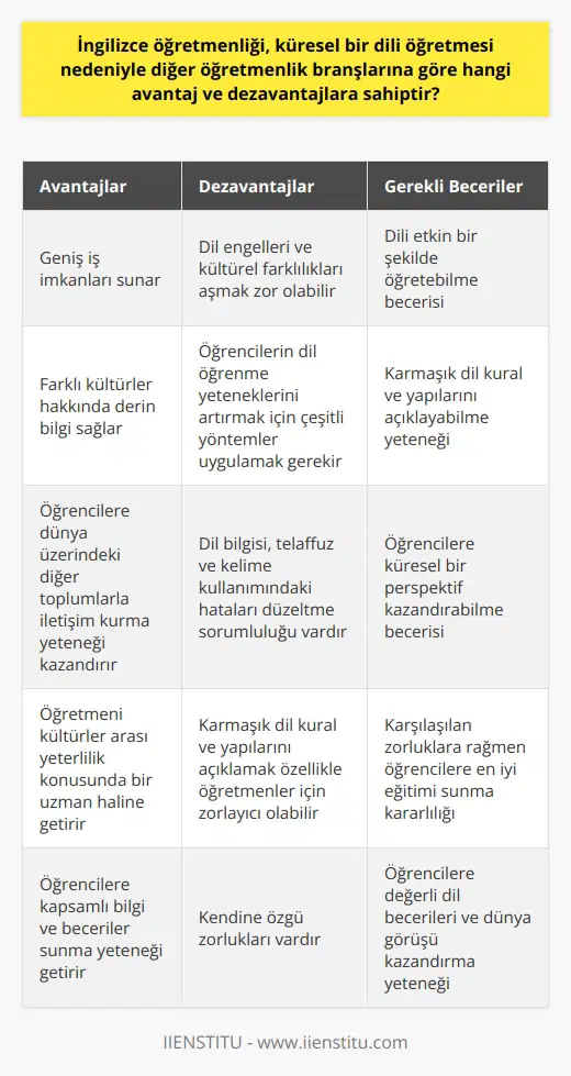 İngilizce öğretmenliği diğer öğretmenlik dallarına göre bazı önemli avantaj ve dezavantajlara sahiptir. Küresel bir dil olan İngilizcenin öğretimi, hem geniş iş imkanları sunar hem de eğitimcilere farklı kültürler hakkında derin bir bilgi sağlar. Bu durum, öğrencilere dünya üzerindeki diğer toplumlarla iletişim kurma yeteneği kazandırmak için eşsiz bir fırsat sunar ve bu da öğretmeni kültürler arası yeterlilik konusunda bir uzman haline getirir.  Bununla birlikte, İngilizce öğretmenliği, dil engellerini ve kültürel farklılıkları aşmanın zorlukları nedeniyle da her zaman kolay bir iş değildir. Öğretmenler, öğrencilerinin dil öğrenme yeteneklerini bir şekilde artırmak amacıyla çeşitli   ni ve tekniklerini uygulamak zorundadır. Ayrıca, dil bilgisi, telaffuz ve kelime kullanımındaki yanılsamalar ve hataları düzeltme sorumluluğuna da sahip olurlar. İngilizce öğretmenliği, karmaşık dil kural ve yapılarını açıklayabilme yeteneği gerektirir, bu da özellikle öğretmenler için zorlayıcı olabilir.  İngilizce öğretmenliği, özellikle küresel bir dil olan İngilizceyi öğrenme konusunda öğrencilere kapsamlı bilgi ve beceriler sunma yeteneği getirdiği için diğer öğretmenlik dallarına göre bir takım avantajlara sahiptir. Ancak, bu mesleğin aynı zamanda kendine özgü zorlukları da vardır. Sonuç olarak, İngilizce öğretmenliği, bir dili etkin bir şekilde öğretebilme ve öğrencilere küresel bir perspektif kazandırabilme becerisini gerektirir. Bu, dil öğretmenleri için hem karşılaştıkları zorluklara rağmen öğrencilerine en iyi eğitimi sunma konusundaki kararlılıklarını hem de öğrencilerine değerli dil becerileri ve dünya görüşü kazandırma konusundaki yeteneklerini ortaya koyar.