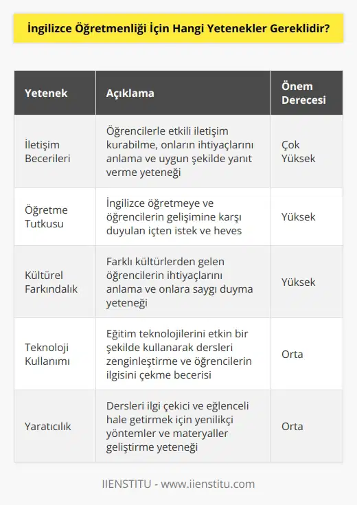 İngilizce öğretmenliği için gerekli olan yetenekler, özgüven, öğrenme yeteneği, insanlar ile iletişim kurabilme, öğrencilerin ilgisini çekme, öğrencilere konuşma tecrübesi kazandırma, konuşma yeteneği, kaynakları tanıma, öğrencilere sorumluluklar verme, öğrencileri motive etme, konuşma ve yazma becerilerini geliştirme, öğrencilere destek verme ve öğrencilerin özgüvenlerini arttırma yeteneği.