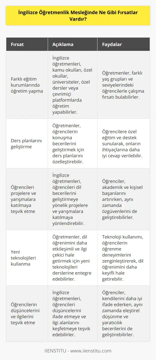 İngilizce öğretmenliği mesleğinde birden fazla fırsat vardır. Öğretmenler, kamu okullarında, özel okullarda, üniversitelerde, özel derslerde veya çevrimiçi olarak öğretim yapabilirler. Öğretmenler, konuşma alanları oluşturmak için ders planlarını geliştirebilir ve öğrencilerine özel eğitim ve destek sunabilirler. Aynı zamanda, öğretmenler, öğrencileri özel projeler ve yarışmalara katılmaya teşvik edebilir ve öğrencilerin akademik ve kişisel başarılarını destekleyebilirler. Ayrıca, öğretmenler, yeni teknolojileri kullanarak öğrencilerin deneyimlerini geliştirebilir. Öğretmenler, öğrencilerinin düşüncelerini ve ilgilerini teşvik edebilir ve onların konuşma ve yazma becerilerini geliştirebilirler.