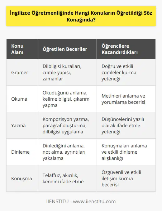 İngilizce öğretmenliğinde öğretilen konular genellikle İngilizce gramer, okuma, yazma, dinleme, konuşma, kelime bilgisi, kültür ve edebiyat gibi temel alanlardan oluşur. Ayrıca öğretmenler öğrencilerine dilbilgisi konuları, yabancı dil edebiyatı, küresel konular, konuşma becerileri ve iletişim becerileri gibi daha ileri seviyede konular da öğretebilirler.