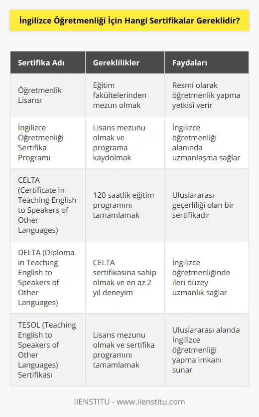 İngilizce öğretmenliği için, öğretmenlik lisansı almak gerekiyor. Ayrıca, İngilizce öğretmenliği için özel olarak hazırlanmış sertifika programlarına kaydolmak ve bu programlardan başarıyla geçmek de gerekebilir. Bunun dışında, İngilizce öğretmenliği için değişen durumlara göre düzenlenen farklı sertifikalar da olabilir.