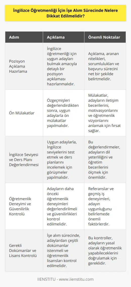 1. İngilizce öğretmenliği için veya diğer öğretmenlik pozisyonları için uygun adayları aramak için bir pozisyon açıklama hazırlamak.  2. Özgeçmişleri değerlendirmek ve uygun adayları seçmek için ön mülakatlar yapmak.  3. İngilizce seviyelerini test etmek ve ders planlarını incelemek için uygun adaylar ile konuşmak.  4. İşe alınacak adayın öğretim zorluklarına ve öğrencilerin ihtiyaçlarına karşılık verebilecek yetenekleri ve eğitim arka planını kontrol etmek.  5. Daha önceki öğretmenlik deneyimlerini değerlendirmek ve güvenilirliklerini kontrol etmek.  6. Öğretmenlerin öğrencilerin ve diğer çalışanların güvenliği için gerekli sınav ve kontrolleri yapmak.  7. İşe alım sürecinde çeşitli dokümanlar istemek ve öğretmenin lisansını kontrol etmek.  8. İşe alınan öğretmenlerin ders planlarını ve diğer iş görevlerini konuşmak.