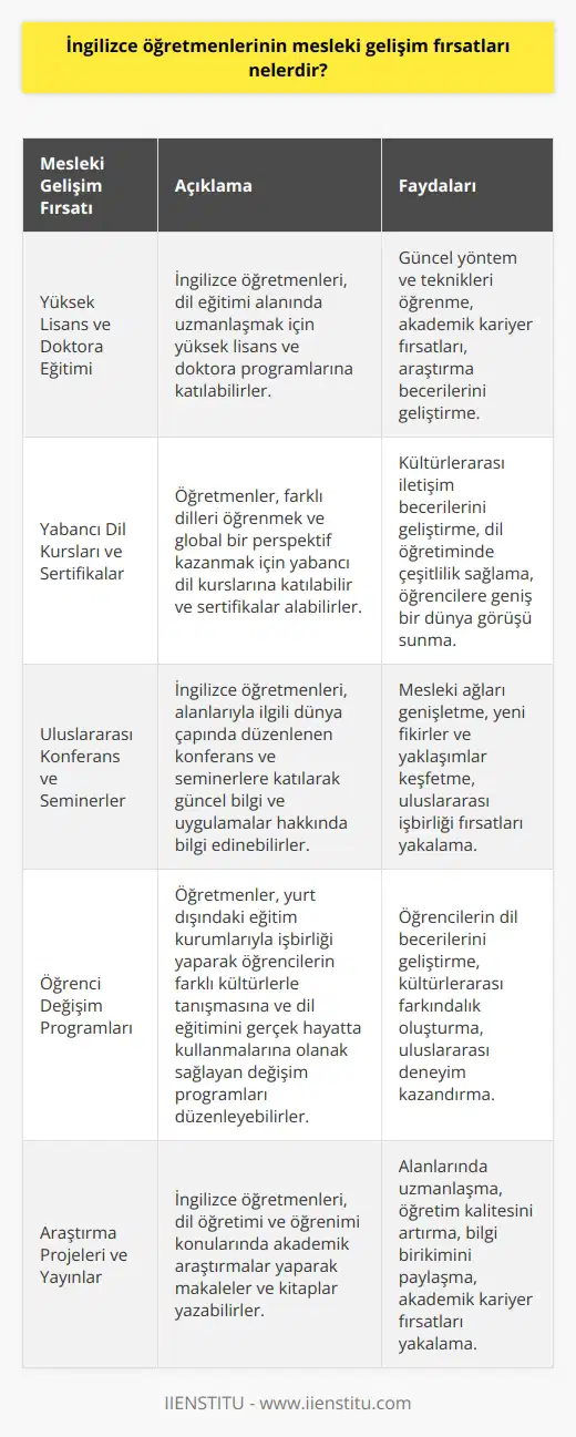 İngilizce Öğretmenlerinin Mesleki Gelişim Fırsatları  Dil eğitimi açısından önem arz eden İngilizce öğretmenliği, öğretmen adaylarına farklı mesleki gelişim fırsatları sunmaktadır. Bu fırsatlar öğretmenlerin hem alanlarındaki bilgi ve becerilerini geliştirmelerine hem de öğretmenlik uygulamalarında daha başarılı olmalarına katkı sağlamaktadır. İşte İngilizce öğretmenlerinin mesleki gelişim fırsatlarından bazıları:  Yüksek Lisans ve Doktora Eğitimi  İngilizce öğretmenleri, dil eğitimi konusundaki bilgi ve becerilerini artırmak amacıyla yüksek lisans ve doktora eğitimi alabilirler. Bu eğitimler, öğretmenlerin özellikle dil öğretimi alanındaki güncel yöntem ve teknikleri öğrenmelerine yardımcı olacaktır.  Yabancı Dil Kursları ve Sertifikalar  Öğretmenler, kendilerine daha global bir perspektif kazandırması açısından farklı dilleri öğrenmek için yabancı dil kurslarına katılabilir ve çeşitli sertifikalar alabilirler. Bu sayede öğretmenler, öğrencilere daha geniş bir dünya görüşü sunarak dil öğretiminin kalitesini artırabilirler.  Uluslararası Konferans ve Seminerler  İngilizce öğretmenleri, alanlarıyla ilgili dünyanın çeşitli yerlerinde düzenlenen uluslararası konferans ve seminerlere katılarak güncel bilgi ve uygulamalar hakkında bilgi edinebilirler. Bu tür etkinlikler, öğretmenlerin mesleki ağlarını genişleterek çalışmalarında daha verimli olmalarına katkı sağlar.  Öğrenci Değişim Programları  İngilizce öğretmenleri, yurt dışındaki eğitim kurumlarıyla işbirliği yaparak öğrencilerin farklı kültürlerle tanışmasına ve dil eğitimini gerçek hayatta kullanmalarına olanak sağlayan öğrenci değişim programlarını düzenleyebilirler.  Araştırma Projeleri ve Yayınlar  Öğretmenler, özellikle dil öğretimi ve öğrenimi konularında akademik araştırmalar yaparak bilgi birikimlerini paylaşabilecekleri makaleler ve kitaplar yazabilirler. Bu, öğretmenlerin kendi alanlarında uzmanlaşmalarını ve öğretim kalitelerini artırmalarını sağlar.  Sonuç olarak, İngilizce öğretmenleri için sunulan mesleki gelişim fırsatları çeşitlilik arz etmektedir ve bu fırsatlar sayesinde öğretmenlerin alanlarında daha donanımlı ve başarılı olmaları mümkün olmaktadır. Öğretmenler, kendilerini sürekli geliştirerek öğrencilere daha iyi bir eğitim deneyimi sunarlar ve böylece İngilizce öğretmenliği alanındaki değeri yüksek mesleklerden biri olarak öne çıkar.