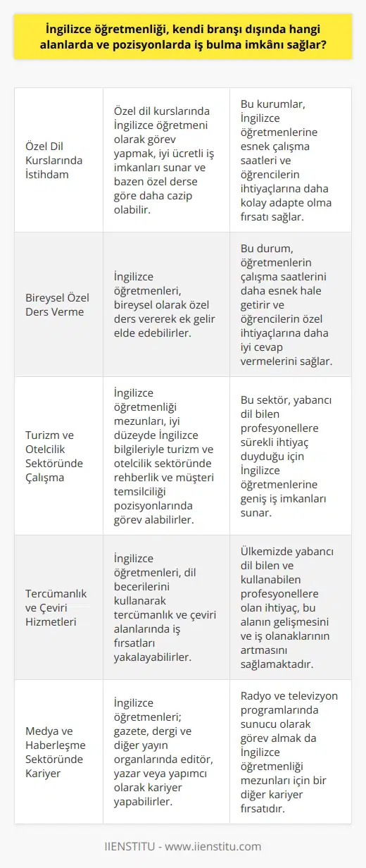 İngilizce Öğretmenliği ve İş İmkânları  İngilizce öğretmenliği, özellikle dil puan türünden tercih edilen ve küresel bir dil üzerine kurulu olduğu için değeri yüksek olan bir meslektir. İngilizce öğretmenleri, eğitim sisteminde ilkokuldan liseye kadar İngilizce eğitimini sürdüren eğitim kurumlarında görev alırlar. Bu meslek, ülke genelinde giderek daha popüler hale gelmekte ve öneminin de artmasına neden olmaktadır. İngilizce öğretmenliği, kendi branşı dışında hangi alanlarda ve pozisyonlarda iş bulma imkânı sağlar?  Özel Dil Kurslarında İstihdam  Özel dil kurslarında İngilizce öğretmeni olarak görev yapmak da, bu meslekteki önemli istihdam alanlarından biridir. Bu tür kurumlar, genellikle İngilizce öğretmenlerine iyi ücretli iş imkânları sunar ve bazen özel derse göre daha cazip olabilir.  Bireysel Özel Ders Verme  İngilizce öğretmenleri, aynı zamanda bireysel olarak özel ders vererek de gelir sağlayabilirler. Bu durum, öğretmenlerin çalışma saatlerini daha esnek hale getirir ve öğrencilerin ihtiyaçlarına daha kolay adapte olmalarını sağlar.  Turizm ve Otelcilik Sektöründe Çalışma  İngilizce öğretmenliğine ek olarak, bu alanın mezunları turizm ve otelcilik sektöründe de iş bulma şansına sahiptirler. İyi düzeyde İngilizce bilen profesyoneller, rehberlik ve müşteri temsilciliği pozisyonlarında görev alabilirler.  Tercümanlık ve Çeviri Hizmetleri  İngilizce öğretmenleri, tercümanlık ve çeviri alanlarında da kendi becerilerini kullanarak iş imkânları bulabilirler. Özellikle ülkemizde yabancı dil bilen ve kullanabilen profesyonellere olan ihtiyaç, bu alanın gelişmesini ve iş fırsatlarının artmasını sağlamaktadır.  Medya ve Haberleşme Sektöründe Kariyer  Son olarak, İngilizce öğretmenleri; gazete, dergi ve diğer yayın organlarında editör,    veya yazar olarak kariyer yapabilirler. Ayrıca, radyo ve televizyon programlarında da yapımcı veya sunucu olarak görev alabilirler.  Sonuç olarak, İngilizce öğretmenliği mesleği, kendi branşı dışında pek çok alanda iş bulma imkânı sunar. Bu geniş iş imkânları nedeniyle, bu meslek hem öğretmenlik yetkinliklerini kullanmayı hem de dil becerilerini ek gelir kaynağına dönüştürmeyi sağlayan popüler bir tercih haline gelmiştir.
