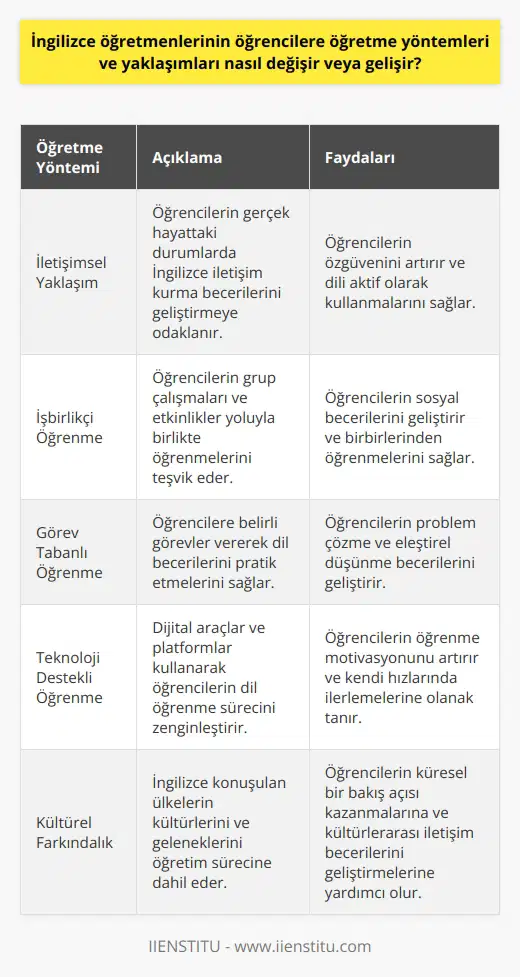 İngilizce Öğretmenlerinin Öğretme Yöntemleri ve Yaklaşımları  İngilizce öğretmenliği, eğitim dünyasında önemli ve tercih edilen bir meslektir. Dil öğretimi, diğer öğretmenlik dallarına göre farklı beceri ve yöntemler gerektirir. İngilizce öğretmenlerinin öğrencilere öğretme yöntemleri ve yaklaşımları, hem öğrencilerin ihtiyaçlarına göre hem de dilin özelliklerine göre değişebilir ve geliştirilebilir.  Öğrenci Odaklı Yaklaşım ve İletişim Becerileri  İngilizce öğretmenlerinin başarılı bir öğretme sürecini yönetebilmeleri için, öğrenci odaklı yaklaşımlar benimsemeleri ve güçlü iletişim becerilerine sahip olmaları önemlidir. Bu nedenle, öğretmenlerin öğrencilerin dil öğrenme hızına ve seviyelerine göre esnek ve adapte edilebilir bir eğitim modeli uygulamaları gerekmektedir.  Müfredat ve Ders içeriği  İngilizce öğretmenleri, eğitim sistemine uygun bir müfredat ve ders içeriği hazırlamalıdır. İngilizce dilinin yapısı, kelime dağarcığı ve dilbilgisi kurallarını öğrencilere etkili bir şekilde aktarmak için çeşitli öğretim materyalleri ve teknikler kullanılmalıdır.  Etkinlikler ve Grup Çalışmaları  Öğretmenler, öğrencilerin dil becerilerini geliştirmek ve pekiştirmek için farklı etkinlikler ve grup çalışmaları düzenlemelidir. Bu aktiviteler, öğrencilere dil becerilerini kullanma ve uygulama fırsatı vererek, özgüvenlerini ve iletişim becerilerini artıracaktır.  Ölçme ve Değerlendirme  İngilizce öğretmenleri, öğrencilerin dil öğrenme sürecindeki gelişimlerini düzenli olarak takip etmeli ve değerlendirmelidir. Bu değerlendirmeler, hem öğrencilerin kendilerini daha iyi tanımalarına hem de öğretmenlerin eğitim süreçlerini gözden geçirmelerine yardımcı olacaktır.  İyi bir İngilizce öğretmeni, öğretme yöntemlerini ve yaklaşımlarını sürekli olarak gözden geçirerek geliştirebilir. Bu süreç, öğretmenlerin farklı öğrenen tipi, ihtiyaçları ve beklentilerine göre daha başarılı ve etkili bir eğitim ortamı yaratmalarına yardımcı olacaktır.