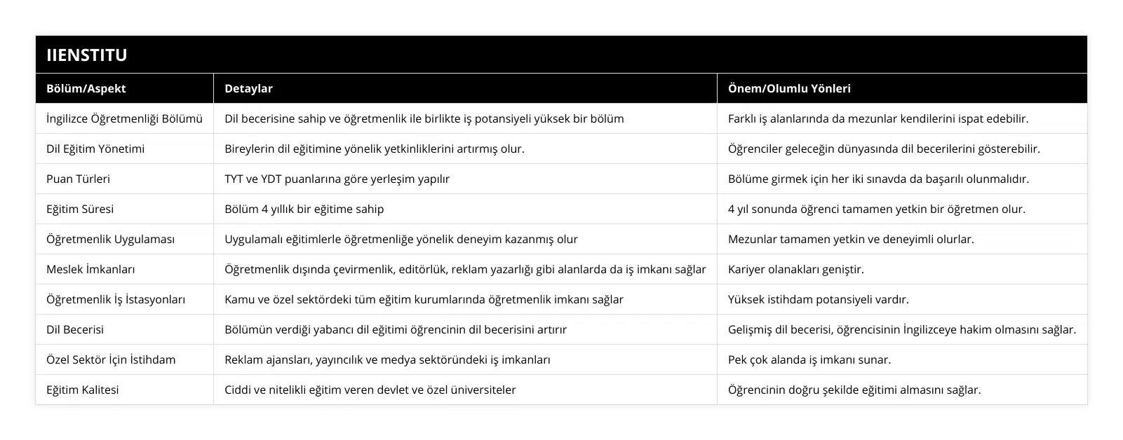 İngilizce Öğretmenliği Bölümü, Dil becerisine sahip ve öğretmenlik ile birlikte iş potansiyeli yüksek bir bölüm, Farklı iş alanlarında da mezunlar kendilerini ispat edebilir, Dil Eğitim Yönetimi, Bireylerin dil eğitimine yönelik yetkinliklerini artırmış olur, Öğrenciler geleceğin dünyasında dil becerilerini gösterebilir, Puan Türleri, TYT ve YDT puanlarına göre yerleşim yapılır, Bölüme girmek için her iki sınavda da başarılı olunmalıdır, Eğitim Süresi, Bölüm 4 yıllık bir eğitime sahip, 4 yıl sonunda öğrenci tamamen yetkin bir öğretmen olur, Öğretmenlik Uygulaması, Uygulamalı eğitimlerle öğretmenliğe yönelik deneyim kazanmış olur, Mezunlar tamamen yetkin ve deneyimli olurlar, Meslek İmkanları, Öğretmenlik dışında çevirmenlik, editörlük, reklam yazarlığı gibi alanlarda da iş imkanı sağlar, Kariyer olanakları geniştir, Öğretmenlik İş İstasyonları, Kamu ve özel sektördeki tüm eğitim kurumlarında öğretmenlik imkanı sağlar, Yüksek istihdam potansiyeli vardır, Dil Becerisi, Bölümün verdiği yabancı dil eğitimi öğrencinin dil becerisini artırır, Gelişmiş dil becerisi, öğrencisinin İngilizceye hakim olmasını sağlar, Özel Sektör İçin İstihdam, Reklam ajansları, yayıncılık ve medya sektöründeki iş imkanları, Pek çok alanda iş imkanı sunar, Eğitim Kalitesi, Ciddi ve nitelikli eğitim veren devlet ve özel üniversiteler, Öğrencinin doğru şekilde eğitimi almasını sağlar