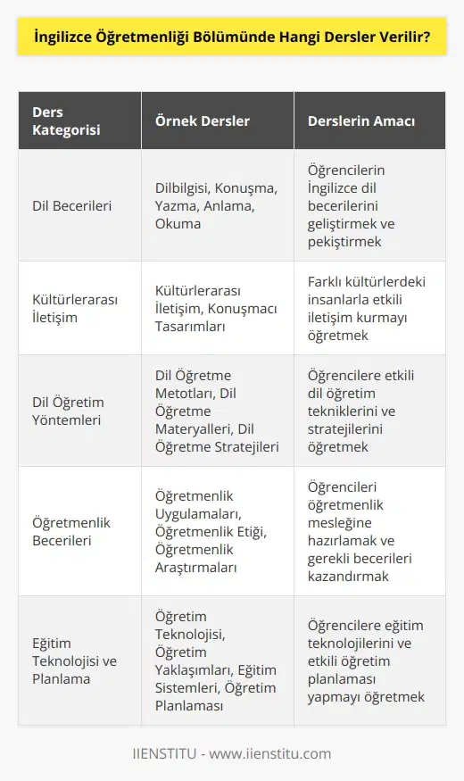 İngilizce Öğretmenliği Bölümünde genellikle aşağıdaki dersler verilir: dilbilgisi, konuşma ve konuşma becerileri, yazma ve yazma becerileri, anlama ve okuma becerileri, kültürler arası iletişim, konuşmacı tasarımları, kuramsal dilbilgisi, dil öğretme metotları, dil öğretme materyalleri, dil , dil değişimleri, dil öğretme stratejileri, dil öğretme programları, öğretmenlik uygulamaları, öğretmenlik etiği, öğretmenlik araştırmaları, öğretim teknolojisi, , öğretim yaklaşımları, eğitim sistemleri, öğretim planlaması, öğretim materyalleri, öğretim değerlendirmesi, çevrimiçi öğretim, ve dil öğretimi.