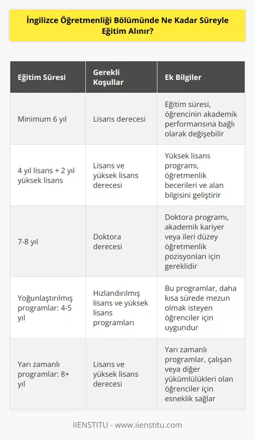 Öğrencilerin mezun olmaları için İngilizce Öğretmenliği Bölümünde minimum altı yıl eğitim almaları gerekir. Bununla birlikte, eğitim programının uzunluğu, öğrencinin seviyesine ve kursa katılımına göre değişiklik gösterebilir.