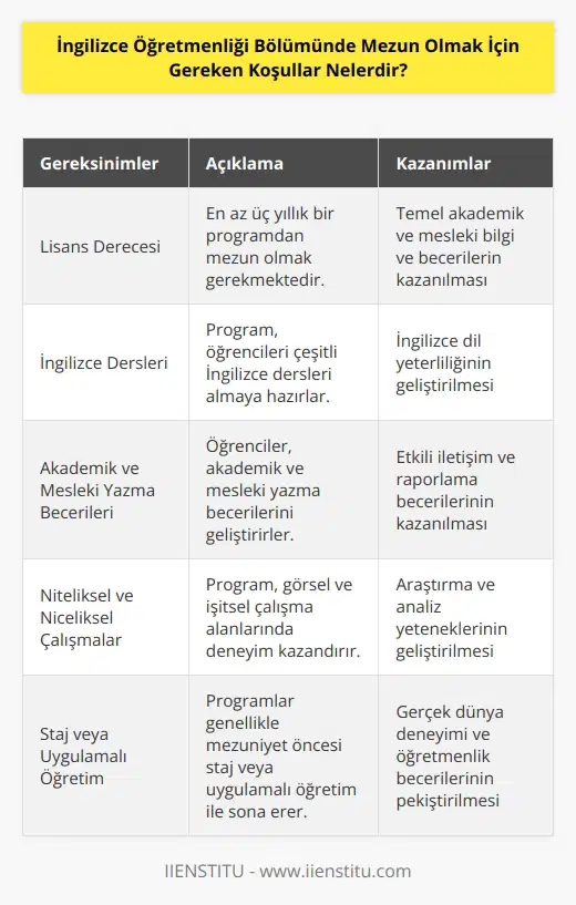 Mezun olmak için bir İngilizce Öğretmenliği Bölümünde başvurmak için, öğrencilerin genellikle lisans derecesi ile mezun olmak için en az üç yıllık bir programdan geçmesi gerekmektedir. Program, öğrencileri çeşitli İngilizce dersleri almaya, akademik ve akademik yazma becerilerini geliştirmeye, akademik ve mesleki hareketlilik üzerine çalışmaya ve İngilizce öğretme becerilerini geliştirmeye hazırlamak için tasarlanmıştır. Bazı programlar, öğretmenlik için yönetim, program yönetimi veya öğretim teknolojisi gibi ek dersleri içeriyor olabilir. Program öğrencilerinin, görsel ve işitsel çalışma alanlarında da deneyim kazanmasına olanak sağlayacak niteliksel ve niceliksel çalışmaları tamamlamalarını gerektirebilir. Programlar çoğunlukla mezuniyet öncesi staj veya uygulamalı öğretim ile biter.