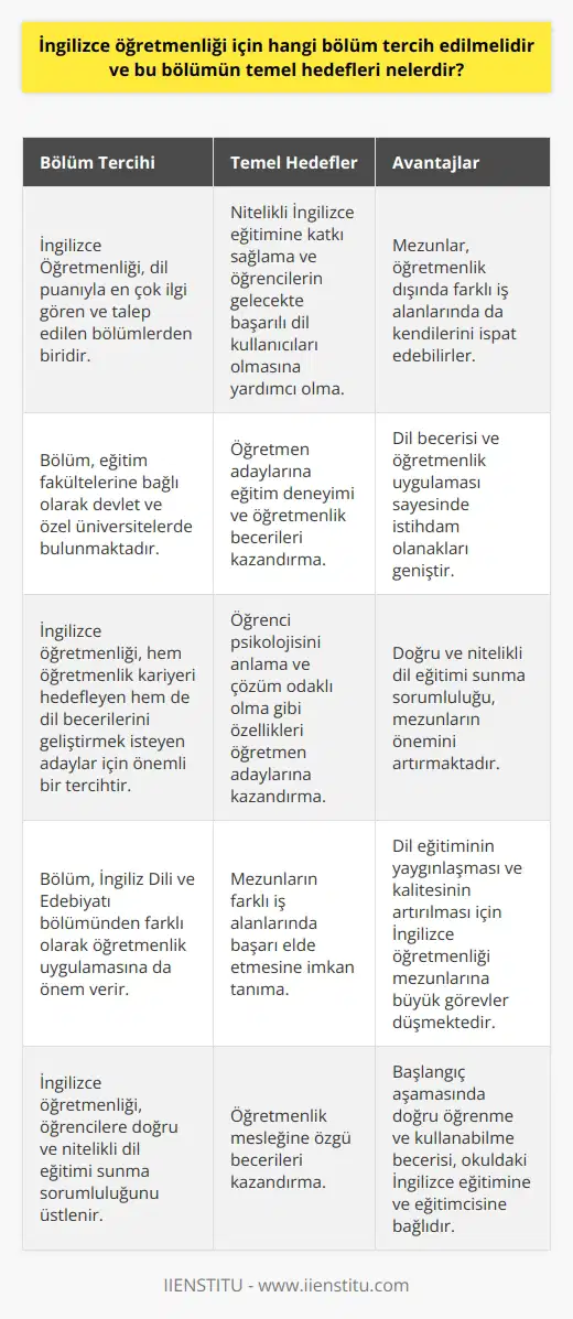 İngilizce Öğretmenliği Bölüm Tercihi ve Hedefleri İngilizce öğretmenliği, arasında özellikle önemli ve gözde bir branştır. Tercih dönemlerinde dil puanıyla en çok ilgi gören ve talep edilen bölümlerden biridir. İngilizce öğretmenliği bölümünün temel hedefleri ve neden tercih edilmesi gerektiği üzerine bir değerlendirme yapalım. Dil Becerisi ve Farklı İş Alanları İngilizce öğretmenliği bölümü, hem öğretmenlik hem de dil becerisiyle daha fazla iş alanlarına sahip bir durumdadır. Dil becerisine bağlı olarak öğretmenliğin yanı sıra farklı iş alanlarında da mezunlar kendilerini ispat edebiliyor. Bu nedenle, İngilizce öğretmenliği bölümü tercih eden adaylar, kariyer olanakları açısından avantajlı bir konumda olacaklardır. Öğretmenlik Uygulaması ve İstihdam İngilizce öğretmenliği bölümü, İngiliz Dili ve Edebiyatı bölümünden farklı olarak öğretmenlik uygulamasına da önem verir. Bu özellik, bölümün en öne çıkan yönüdür. Dil eğitiminin yaygınlaşması ve kalitesinin artırılması için İngilizce öğretmenliği mezunlarına büyük görevler düşmektedir. Bu durum da olanaklarını genişletmektedir. Nitelikli İngilizce Eğitimin Önemi İngilizce öğretmenliği, öğrencilere doğru ve nitelikli dil eğitimi sunma sorumluluğunu üstlenir. Başlangıç aşamasında doğru öğrenme ve kullanabilme becerisi, okuldaki İngilizce eğitimine ve eğitimcisine bağlıdır. Nitelikli İngilizce eğitimi sağlayan öğretmenler, öğrencilerin gelecekte başarılı dil kullanıcıları olmasına katkıda bulunurlar. Eğitim Fakültesi ve Öğretmenlik Alanı İngilizce öğretmenliği bölümü, eğitim fakültelerine bağlı olarak devlet ve özel üniversitelerde bulunmaktadır. Bölüm, öğretmen adaylarına eğitim deneyimi ve öğretmenlik becerileri kazandırır. Öğrenci psikolojisi anlama, çözüm odaklı olma gibi özellikler eğitim süresince adaylara öğretilir. Sonuç olarak, İngilizce öğretmenliği bölümü hem öğretmenlik kariyeri hedefleyen hem de dil becerilerini geliştirmek isteyen adaylar için önemli bir tercih sebebidir. Bu bölümün temel hedefleri arasında, nitelikli İngilizce eğitimine katkı sağlama, mezunların farklı iş alanlarında başarı elde etmesine imkan tanıma ve ne özgü becerileri kazandırma yer almaktadır.