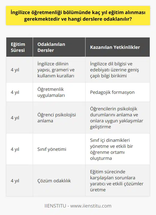 İngilizce öğretmenliği bölümünde eğitim süresi ve odaklanılması gereken dersler Kendi alanında özgün bir eğitim sunan İngilizce öğretmenliği bölümü, bir eğitim fakültesine bağlı olarak hem devlet hem de özel üniversitelerde dört yıllık bir eğitim süresince verilir. Bu süre zarfında öğrenciler, hem İngilizce dil bilgisi ve edebiyatı üzerine geniş çaplı bir bilgi birikimine hem de eğitim alanında gerekli olan pedagojik formasyonlarına sahip olurlar. Bölümün eğitim süreci boyunca öncelikli hedefi, öğrencilere İngilizce dilinin yapısını, gramerini ve kullanım kurallarını ayrıntılı bir şekilde öğretmektir. Ancak bölümün asıl özelliği, sadece dil bilgisi öğretmekle kalmayıp aynı zamanda öğretmenlik uygulamaları üzerine de yoğunlaşmasıdır. Bu uygulamalar sayesinde öğrenciler, öğretmenlik mesleğinin gerektirdiği çözüm odaklılık, öğrenci psikolojisi anlama ve sınıf yönetimi gibi yetkinlikler kazanırlar. Özetle, İngilizce öğretmenliği bölümünde dört yıllık eğitim alınmalı ve hem dil becerileri üzerine hem de öğretmenlik uygulamaları üzerine yoğunlaşılmalıdır. Bu çift yönlü eğitim yaklaşımı, mezunları hem dil becerisi yüksek profesyoneller hem de nitelikli öğretmenler olarak iş hayatında fark yaratmalarını sağlar.