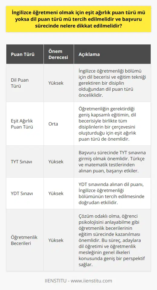 İngilizce öğretmeni olmak için dil puan türü tercih edilmelidir. Bunun temel sebebi, dil bölümleri ve özellikle İngilizce öğretmenliği bölümünün, dil becerisi ve eğitim tekniği gerektiren bir disiplin olmasıdır. Ancak eşit ağırlık puan türüne de önem verilmelidir. Zira öğretmenliğin gerektirdiği geniş kapsamlı eğitimin, dil becerisiyle birlikte tüm disiplinlerin bir çerçevesini oluşturduğunu unutmamak gerekiyor. Başvuru sürecinde dikkat edilmesi gereken hususlar arasında, hem TYT sınavına hem de YDT sınavına girmiş olmak önemlidir. YDT sınavında alınan dil puanı direkt olarak bölümün tercih edilmesinde etkili olurken, TYT sınavındaki başarı da, Türkçe ve matematik testlerinden alınan puanla birlikte göz önünde bulundurulur. Öğretmenliğe dair bilgi ve deneyim de, İngilizce öğretmenliği bölümünde alınan eğitimin ayrılmaz parçalarıdır. Bu bağlamda bir öğretmenin sahip olması gereken çözüm odaklı olma, öğrenci psikolojisini anlayabilme gibi özelliklerin eğitim sürecinde kazanılmasına önem verilmelidir. Bu süreç, öğrenciye hem dil öğretimiyle ilgili teknik ve metotları hem de öğretmenlik mesleğinin genel ilkeleri konusunda geniş bir perspektif sağlar. Sonuç olarak, İngilizce öğretmenliği bölümünün dil puan türünden dolayı dikkat çektiği söylenebilir. Aynı zamanda, eşit ağırlık puan türünün de tercihe etki ettiğini ve genel başarıyı belirlediğini belirtmek gerekiyor. Başvuru sürecinde, bu puan türlerine ek olarak, öğretmenlik becerileri ve pedagojik formasyonun da önemine vurgu yapılması önemlidir. Bu şekilde İngilizce öğretmen adayları, hem dili doğru ve etkili bir şekilde öğretebilmenin hem de öğretmenlik mesleğinin gerektirdiği yetenek ve becerilere sahip olmanın önemini kavrayabilirler.