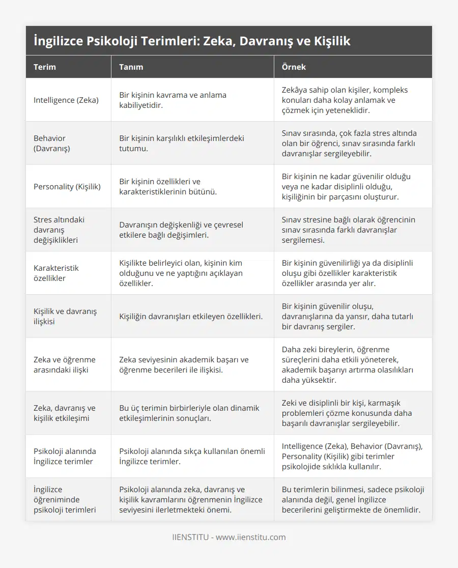 Intelligence (Zeka), Bir kişinin kavrama ve anlama kabiliyetidir, Zekâya sahip olan kişiler, kompleks konuları daha kolay anlamak ve çözmek için yeteneklidir, Behavior (Davranış), Bir kişinin karşılıklı etkileşimlerdeki tutumu, Sınav sırasında, çok fazla stres altında olan bir öğrenci, sınav sırasında farklı davranışlar sergileyebilir, Personality (Kişilik), Bir kişinin özellikleri ve karakteristiklerinin bütünü, Bir kişinin ne kadar güvenilir olduğu veya ne kadar disiplinli olduğu, kişiliğinin bir parçasını oluşturur, Stres altındaki davranış değişiklikleri, Davranışın değişkenliği ve çevresel etkilere bağlı değişimleri, Sınav stresine bağlı olarak öğrencinin sınav sırasında farklı davranışlar sergilemesi, Karakteristik özellikler, Kişilikte belirleyici olan, kişinin kim olduğunu ve ne yaptığını açıklayan özellikler, Bir kişinin güvenilirliği ya da disiplinli oluşu gibi özellikler karakteristik özellikler arasında yer alır, Kişilik ve davranış ilişkisi, Kişiliğin davranışları etkileyen özellikleri, Bir kişinin güvenilir oluşu, davranışlarına da yansır, daha tutarlı bir davranış sergiler, Zeka ve öğrenme arasındaki ilişki, Zeka seviyesinin akademik başarı ve öğrenme becerileri ile ilişkisi, Daha zeki bireylerin, öğrenme süreçlerini daha etkili yöneterek, akademik başarıyı artırma olasılıkları daha yüksektir, Zeka, davranış ve kişilik etkileşimi, Bu üç terimin birbirleriyle olan dinamik etkileşimlerinin sonuçları, Zeki ve disiplinli bir kişi, karmaşık problemleri çözme konusunda daha başarılı davranışlar sergileyebilir, Psikoloji alanında İngilizce terimler, Psikoloji alanında sıkça kullanılan önemli İngilizce terimler, Intelligence (Zeka), Behavior (Davranış), Personality (Kişilik) gibi terimler psikolojide sıklıkla kullanılır, İngilizce öğreniminde psikoloji terimleri, Psikoloji alanında zeka, davranış ve kişilik kavramlarını öğrenmenin İngilizce seviyesini ilerletmekteki önemi, Bu terimlerin bilinmesi, sadece psikoloji alanında değil, genel İngilizce becerilerini geliştirmekte de önemlidir