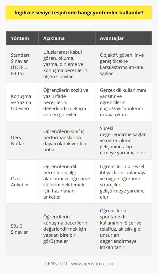 İngilizce seviye tespitinde yaygın olarak kullanılan yöntemler, standart sınavlar (örneğin, TOEFL veya IELTS), konuşma ve yazma ödevleri, ders notları, özel anketler ve sözlü sınavlar. Ayrıca, alanla ilgili kurumlar, özel uzmanlar ve öğretmenler tarafından yapılan kapsamlı değerlendirme ve tespitler de İngilizce seviye tespitinde kullanılır.