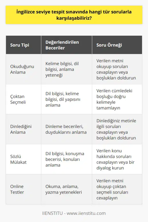 İngilizce seviye tespit sınavlarında, adayların dil yeteneklerini ölçen ve geniş bir yelpazeye yayılan bir dizi soru tipi bulunmaktadır. Bu sınavların temel amacı bireyin hangi dil düzeyinde olduğunu ve hangi materyallere ihtiyaç duyduğunu belirlemek ve bu bilgilere dayanarak en uygun eğitim programını belirlemektir. Büyük oranda, İngilizce dil sınavları yazılı unsurları içerir ve adayın okuma, anlama ve yazma becerilerini test eder. Örneğin, adayın bir metni okuması ve daha sonra metin üzerine soruları yanıtlaması veya metindeki boşlukları doldurması istenebilir. Bu tür sorular, adayın İngilizce dilindeki kelime bilgisini, dil bilgisini ve anlama yeteneğini ölçer. İngilizce seviye tespit sınavında sıklıkla karşılaştığımız diğer bir soru tipi olan çoktan seçmeli sorular, genellikle dil bilgisini ölçen bir özellik taşır. Bu tür sorular genellikle yanıt seçeneklerine dayalı ve genellikle, adayın dil bilgisini, nı ve dil yapısını anlama yeteneğini ölçen bir yapıya sahiptir. Sınavlarda genellikle öğrencilere İngilizce bir metin okutulur ve ardından bu metinle ilgili sorulara yanıt vermesi ya da metindeki boşlukları doldurması istenir. Bu tür bir sınav, adayın dinleme becerilerini ve duyduklarını ne kadar iyi anladığını ölçer. Adayın dil becerilerini daha geniş bir yelpazede görmek için sıklıkla kullanılan diğer bir yöntem ise sözlü mülakattır. Sözlü mülakatlar genellikle basit sohbetlerden oluşur ve adayın dil bilgisini, sohbette yer alan konuları anlama yeteneğini ve konuşma becerisini ölçer. Son olarak, online testler, adayın dil bilgisini hızlı ve etkin bir şekilde değerlendirme imkanı sağlar. Bu testler genellikle çoktan seçmeli sorulardan oluşur ve adayın okuma, anlama ve yazma yeteneklerini değerlendirir. Sınavlarda başarılı olabilmek için adayların yeterli sayıda kelime bilmesi şarttır. Dil yeterliliğini ölçme amacı güden sınavlar adayın dil bilgisini, dil yapısını ve kelime dağarcığını değerlendirmeye odaklanır. Genel olarak, İngilizce seviye tespit sınavlarında karşılaşılabilecek soruların çeşitliliği, dil yeteneği konusunda gerçekçi ve doğru bir değerlendirme yapma imkanını güçlendirir. Her soru tipi, adayın dil yeteneğinin farklı bir yönünü ölçer ve tüm sınav, adayın İngilizce dil becerilerinin kapsamlı bir resmini sunar. Gerekli bilgi ve donanımı sağladıktan sonra, adayın İngilizce öğrenme sürecinde başarı şansı önemli ölçüde artar.
