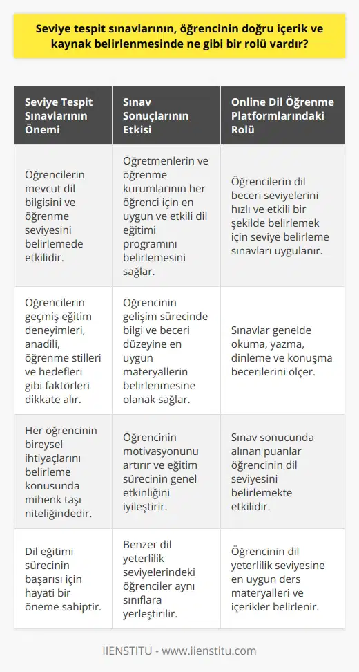 Seviye tespit sınavlarının, öğrencinin doğru içerik ve kaynak belirlenmesinde öncü bir rolü bulunmaktadır. Bu sınavlar, yabancı dil öğrenimi sürecinde, öğrencilerin mevcut dil bilgisini ve dil öğreniminde bulunacakları seviyeyi belirlemekte etkili olmaktadır. Daha özel bir ifadeyle, bu sınavlar, öğrencinin geçmiş eğitim deneyimleri, anadili, öğrenme stilleri ve hedefleri gibi faktörleri dikkate alarak, her öğrencinin bireysel ihtiyaçlarını belirleme konusunda mihenk taşı niteliğindedir.  Sınav sonuçları, öğretmenlerin ve öğrenme kurumlarının her öğrenci için en uygun ve etkili dil eğitimi programını belirlemesini sağlar. Bu durum, öğrencinin gelişim sürecinde bilgi ve beceri düzeyine en uygun materyallerin belirlenmesine olanak sağlar. Bu, aynı zamanda öğrencinin motivasyonunu artırmakta ve eğitim sürecinin genel etkinliğini iyileştirmektedir. Seviye tespit sınavları bu nedenle, dil eğitimi sürecinin başarısı için hayati bir öneme sahip olup, doğru içerik ve kaynak belirlemesini sağlar.  Özellikle online dil öğrenme platformları, teknolojik ilerlemeler sayesinde, öğrencilerin mevcut dil beceri seviyelerini hızlı ve etkili bir şekilde belirlemek için seviye belirleme sınavlarını uygulamaktadır. Bu sınavlar genelde okuma, yazma, dinleme ve konuşma becerilerini ölçer. Sınav sonucunda alınan puanlar öğrencinin dil seviyesini belirlemekte etkilidir ve bu nedenle sınavın dikkatli bir şekilde yapılması gerekmektedir.  Daha sonra, öğrencinin dil yeterlilik seviyesine en uygun ders materyalleri ve içerikler belirlenir. Ayrıca, benzer dil yeterlilik seviyelerindeki öğrenciler aynı sınıflara yerleştirilir, böylece her öğrencinin potansiyelini en üst düzeye çıkarmak için derslerin etkinliği optimize edilir.  Sonuç olarak, seviye tespit sınavları dil öğrenme sürecinde en uygun öğrenme kaynaklarının belirlenmesi için kilit bir rol oynar. Ayrıca, genel eğitim sürecinin etkinliği ve öğrencinin motivasyonu üzerinde de olumlu etkisi bulunmaktadır. Bu durum öğrencinin başarıyla dil öğrenme hedefine ulaşmasını sağlar.