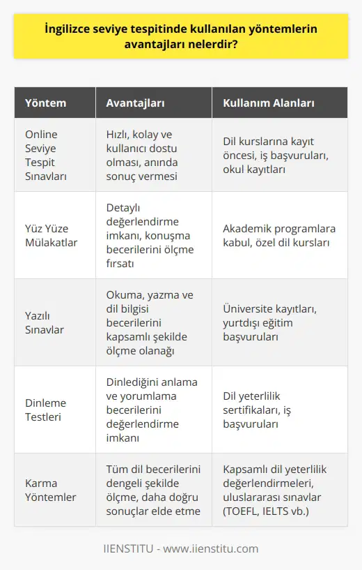 1. İngilizce seviye tespitinde kullanılan yöntemler, kullanıcıların İngilizce dil becerilerini doğru ve güvenilir bir şekilde değerlendirmesini sağlar.  2. Kullanıcıların düzeylerini herhangi bir dil kursu veya etkinlikten önce doğru tespit edilmesini sağlar.  3. İngilizce seviyesi belirlenerek, kişilerin hak ettikleri eğitim veya kursları almaları kolaylaşır.  4. İngilizce seviye tespitinde kullanılan yöntemler, kullanıcıların İngilizce dil becerilerini kısa sürede ölçebilme avantajı sağlar.  5. Kullanıcıların İngilizce dil becerileri ölçülerek, öğrencilere daha iyi bir eğitim verilmesi sağlanır.  6. İngilizce seviye tespitleri, öğrencilerin İngilizce dil becerilerinin gelişimini izlemek için de kullanılabilir.