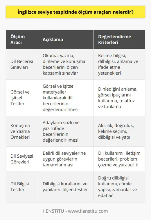 İngilizce seviye tespitinde ölçüm araçları, dil becerisi sınavları, görsel ve işitsel testler, konuşma ve yazma örnekleri, dil seviyesi görevleri ve dil bilgisi testleri olabilir.