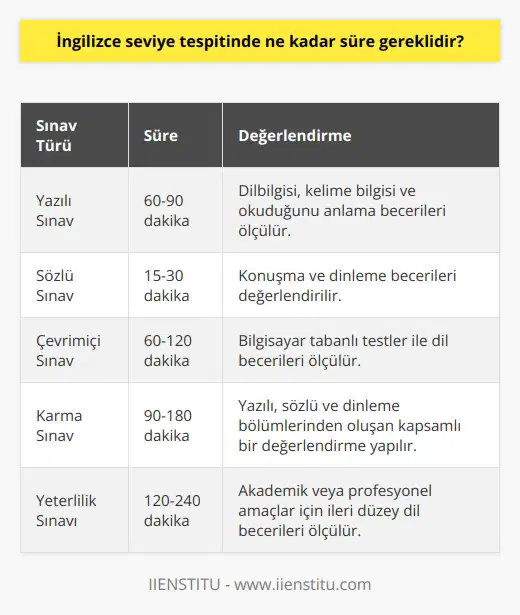 Cevap: İngilizce seviye tespitinde, sınavın büyüklüğüne ve alınan notlara bağlı olarak, süre farklılık gösterebilir. Genellikle, seviye tespit sınavı 1-2 saat sürer.