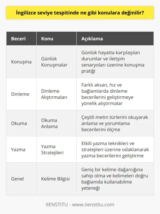 İngilizce seviye tespitinde, konuşma, dinleme, okuma ve yazma becerilerine dayalı çeşitli konulara değinilir. Konuşma konuları arasında, konuşma etkinlikleri, konuşma alıştırmaları, günlük konuşmalar, konuşma konuları ve konuşma becerileri yer alır. Dinleme konuları arasında, dinleme etkinlikleri, dinleme alıştırmaları, günlük dinleme etkinlikleri, dinleme konuları ve dinleme becerileri yer alır. Okuma konuları arasında, okuma etkinlikleri, okuma alıştırmaları, günlük okuma konuları, okuma becerileri ve okuma anlama yer alır. Yazma konuları arasında, yazma etkinlikleri, yazma alıştırmaları, günlük yazma konuları, yazma becerileri ve yazma stratejileri yer alır.
