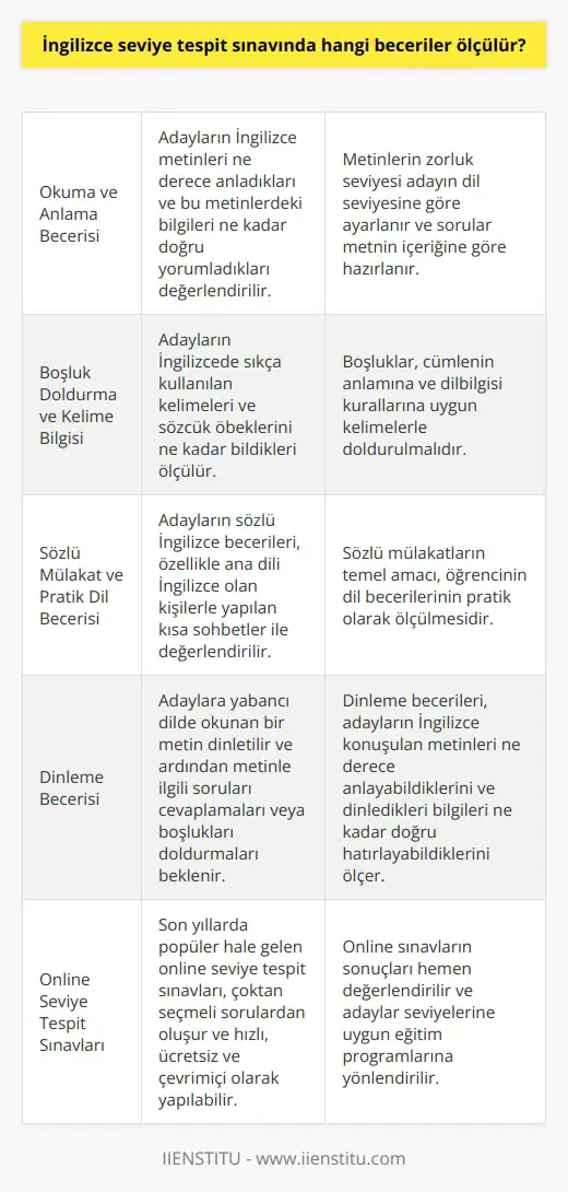 İngilizce Seviye Tespit Sınavında Ölçülen Beceriler  Yabancı dil öğrenmek isteyen adaylar için İngilizce seviye tespit sınavları önemli bir araçtır. Bu sınavlar sayesinde adayların dil bilgisi seviyeleri belirlenerek, uygun ders programları ve kaynaklar ile daha başarılı sonuçlar elde edilir. İngilizce seviye tespit sınavlarında ölçülen beceriler ise şu şekildedir:  Okuma ve Anlama Becerisi  İngilizce seviye tespit sınavlarında adayların okuma ve anlama becerileri ölçülür. Bu sayede adayların İngilizce metinleri ne derece anladıkları ve bu metinlerdeki bilgileri ne kadar doğru yorumladıkları değerlendirilir.  Boşluk Doldurma ve Kelime Bilgisi  Sınavlarda boşluk doldurma soruları ile adayların kelime yeterlilikleri test edilir. Adayların İngilizcede sıkça kullanılan kelimeleri ve sözcük öbeklerini ne kadar bildikleri bu kısımda ölçülür.  Sözlü Mülakat ve Pratik Dil Becerisi  Seviye tespit sınavlarında, adayların sözlü İngilizce becerileri de değerlendirilir. Özellikle ana dili İngilizce olan adaylarla yapılan kısa sohbetler, öğrencinin dil bilgisi hakkında yeterli geri dönüş sağlar. Sözlü mülakatlarda temel amaç; öğrencinin dil becerilerinin pratik olarak ölçülmesidir.  Dinleme Becerisi  Seviye tespit sınavlarında, adaylara yabancı dilde okunan bir metin dinletilir ve ardından metinle ilgili soruları cevaplamaları ya da boşlukları doldurmaları beklenir. Bu sayede adayların İngilizce konuşulan metinleri ne derece anlayabildikleri ve dinledikleri bilgileri ne kadar doğru hatırlayabildikleri ölçülür.  Online Seviye Tespit Sınavları  Son yıllarda, online seviye tespit sınavları da popüler hale gelmiştir. Çoktan seçmeli sorulardan oluşan bu testler hızlı, ücretsiz ve çevrimiçi olarak yapılabilmekte ve sonuçları hemen değerlendirilmektedir.  Özetle, İngilizce seviye tespit sınavlarının temel amacı adayın mevcut dil becerilerini belirlemek ve en uygun eğitim programını sağlamaktır. Bu sınavlar sayesinde adayların okuma, yazma, dinleme ve iletişim yetenekleri ölçülerek daha etkili bir öğrenim süreci planlanır.