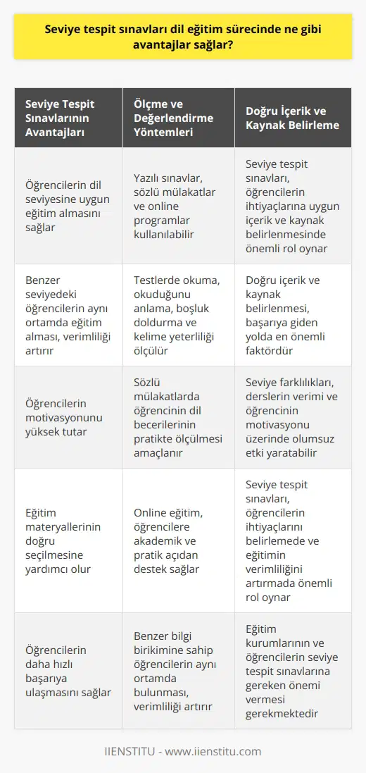 Seviye Tespit Sınavlarının Avantajları  Yabancı dil öğrenme sürecinde seviye tespit sınavları önemli avantajlar sağlar. İlk olarak, bu sınavlar doğru içerik ve kaynak belirlenmesinde adayın tanınmasını sağlar. Bu sayede, öğrencilere en uygun ders programı sunulabilir. Ayrıca, aynı ortamda eğitim alan öğrencilerin benzer seviyelerde olması da sürecin verimliliği açısından büyük fayda sağlar.  Eğitimde Ölçme ve Değerlendirme Yöntemleri  Kurumlar seviye tespit sınavlarını farklı şekillerde ölçer. İhtiyaçlar yazılı sınav, sözlü mülakat ya da online programlar eşliğinde karşılanabilir. Hazırlanan testlerde adayın okuma, okuduğunu anlama, boşluk doldurma ve kelime yeterliliği ölçülür. Sözlü mülakatlarda ise öğrencinin dil becerilerinin pratik yapılarak ölçülmesi amaçlanır.  Dil Eğitiminin Başarısı ve İçerik Belirleme  Özellikle ülkemizde dil eğitimi gelişen teknolojilerle çok ileri seviyelere taşınmıştır. İyi bir dile seviyede olan öğrencilerin yanı sıra, okuyan ve anlayan ama konuşamayan bireylerin sayısı da oldukça fazladır. Bu durum, seviye tespit sınavlarının doğru ve adayın ihtiyaçlarına uygun olarak yapılmasının büyük önem taşıdığını gösterir. Çünkü doğru içerik ve kaynak belirlenmesi başarıya giden yolda en önemli faktördür.  Online Eğitimin Önemi  Online eğitim, öğrencilere sadece akademik düzeyde değil, pratik açıdan da destek sağlar. Bu nedenle, benzer bilgi birikimine sahip olan öğrencilerin aynı ortamda bulunması, eğitimin verimliliği ve adayın motivasyonu açısından önemlidir. Eğer öğrenciler arasında seviye farklılıkları olursa, bu derslerin verimi ve adayın motivasyonu üzerinde olumsuz sonuçlar doğurabilir.  Seviye Tespit Sınavlarının Önemi  İngilizce kursuna başlamadan önce yapılacak seviye tespit sınavlarına önem verilmesi, hem öğrencinin doğru eğitim almasını sağlar hem de eğitim materyallerinin doğru seçilmesinde yardımcı olur. Bu sayede, öğrenciler başarıya daha hızlı ulaşabilirler ve daha verimli bir dil eğitimi süreci yaşarlar.  Sonuç olarak, seviye tespit sınavları dil eğitim sürecinde hem öğrencilerin ihtiyaçlarını belirlemekte hem de eğitimin verimliliğini artırmada önemli rol oynamaktadır. Bu nedenle, öğrencilerin ve eğitim kurumlarının seviye tespit sınavlarına gereken önemi vermesi gerekmektedir.