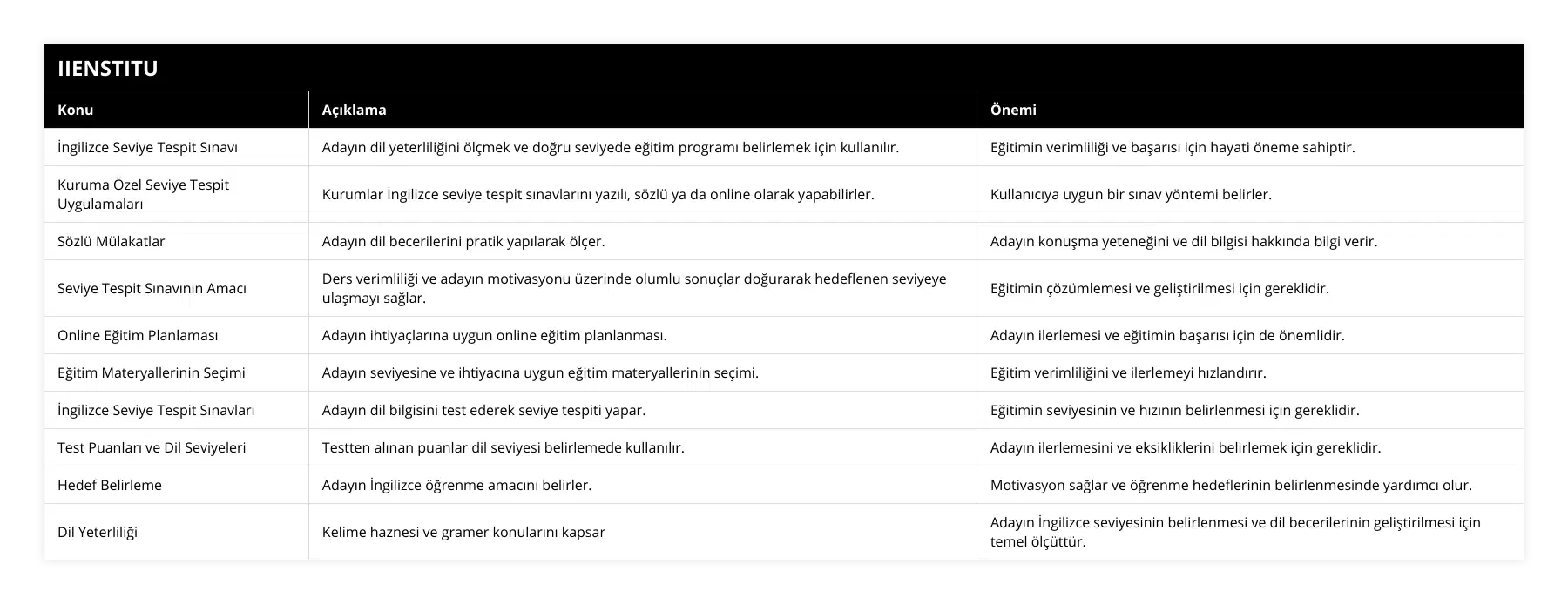 İngilizce Seviye Tespit Sınavı, Adayın dil yeterliliğini ölçmek ve doğru seviyede eğitim programı belirlemek için kullanılır, Eğitimin verimliliği ve başarısı için hayati öneme sahiptir, Kuruma Özel Seviye Tespit Uygulamaları, Kurumlar İngilizce seviye tespit sınavlarını yazılı, sözlü ya da online olarak yapabilirler, Kullanıcıya uygun bir sınav yöntemi belirler, Sözlü Mülakatlar, Adayın dil becerilerini pratik yapılarak ölçer, Adayın konuşma yeteneğini ve dil bilgisi hakkında bilgi verir, Seviye Tespit Sınavının Amacı, Ders verimliliği ve adayın motivasyonu üzerinde olumlu sonuçlar doğurarak hedeflenen seviyeye ulaşmayı sağlar, Eğitimin çözümlemesi ve geliştirilmesi için gereklidir, Online Eğitim Planlaması, Adayın ihtiyaçlarına uygun online eğitim planlanması, Adayın ilerlemesi ve eğitimin başarısı için de önemlidir, Eğitim Materyallerinin Seçimi, Adayın seviyesine ve ihtiyacına uygun eğitim materyallerinin seçimi, Eğitim verimliliğini ve ilerlemeyi hızlandırır, İngilizce Seviye Tespit Sınavları, Adayın dil bilgisini test ederek seviye tespiti yapar, Eğitimin seviyesinin ve hızının belirlenmesi için gereklidir, Test Puanları ve Dil Seviyeleri, Testten alınan puanlar dil seviyesi belirlemede kullanılır, Adayın ilerlemesini ve eksikliklerini belirlemek için gereklidir, Hedef Belirleme, Adayın İngilizce öğrenme amacını belirler, Motivasyon sağlar ve öğrenme hedeflerinin belirlenmesinde yardımcı olur, Dil Yeterliliği, Kelime haznesi ve gramer konularını kapsar, Adayın İngilizce seviyesinin belirlenmesi ve dil becerilerinin geliştirilmesi için temel ölçüttür