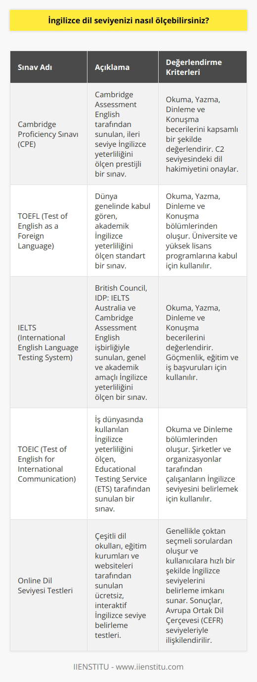 Bir İngilizce dil seviyesini ölçmek için, çeşitli standart testleri, sınavları ve değerlendirmeleri kullanılabilir. Örnek olarak, Cambridge Proficiency Sınavı, İngilizce dil seviyenizi ölçmek için kullanılan ünlü bir testtir. Öğrencilerin İngilizce dil yeterliliklerini ölçmek için kullanılan diğer testler arasında TOEFL, IELTS ve TOEIC de bulunur. Ayrıca, İngilizce dil seviyenizi ölçmek için ücretsiz online testler ve değerlendirmeler de mevcuttur.