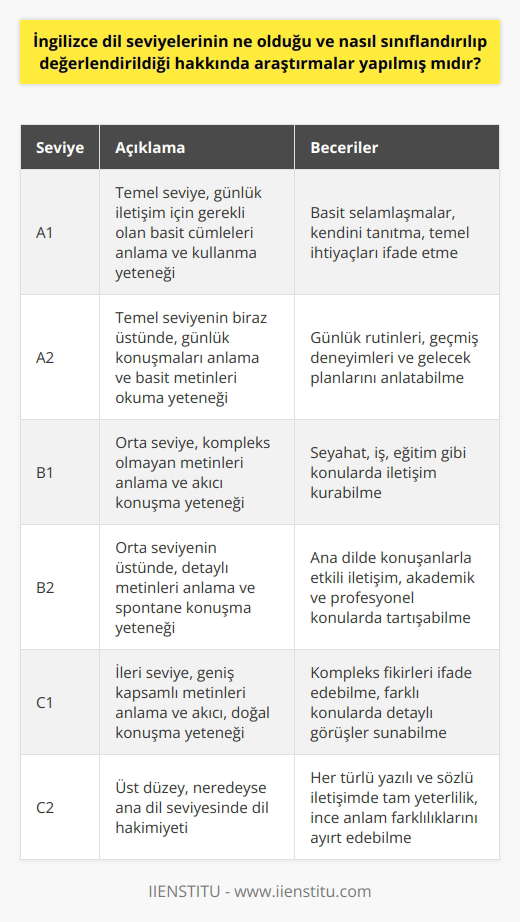 Evet, İngilizce dil seviyelerinin ne olduğu ve nasıl sınıflandırılıp değerlendirildiği hakkında araştırmalar yapılmıştır. İngilizce dil seviyeleri genellikle A1, A2, B1, B2, C1 ve C2 olarak sınıflandırılır. Bu seviyeler, İngilizce dil becerilerinin ne kadar geliştiğinin bir göstergesidir ve İngilizce dilindeki farklı aşamaların her birini temsil eder. Örneğin, A1 dil seviyesi konuşma, dinleme, okuma ve yazma becerilerinin temel seviyesini temsil ederken, C2 düzeyi İngilizce dil becerilerinin üst seviyesini temsil eder.