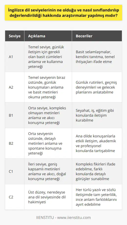 Evet, İngilizce dil seviyelerinin ne olduğu ve nasıl sınıflandırılıp değerlendirildiği hakkında araştırmalar yapılmıştır. İngilizce dil seviyeleri genellikle A1, A2, B1, B2, C1 ve C2 olarak sınıflandırılır. Bu seviyeler, İngilizce dil becerilerinin ne kadar geliştiğinin bir göstergesidir ve İngilizce dilindeki farklı aşamaların her birini temsil eder. Örneğin, A1 dil seviyesi konuşma, dinleme, okuma ve yazma becerilerinin temel seviyesini temsil ederken, C2 düzeyi İngilizce dil becerilerinin üst seviyesini temsil eder.