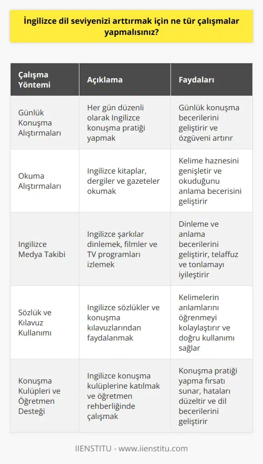-İngilizce dil seviyenizi arttırmak için, öncelikle günlük konuşma düzeyinizi geliştirmek için günlük İngilizce konuşma alıştırmaları yapmalısınız. İngilizce okuma alıştırmaları yaparak kelime haznenizi arttırmalısınız. Ayrıca, İngilizce şarkıları ve filmleri izlemek, İngilizce dergileri ve gazeteleri okumak, İngilizce sözlükleri ve konuşma kılavuzları kullanmak da size yardımcı olacaktır. İngilizce öğrenmek için, İngilizce dil becerilerinizi geliştirmek için konuşma kulüplerine katılmak ve İngilizce öğretmeniyle çalışmak da faydalı olacaktır.