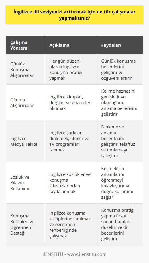 -İngilizce dil seviyenizi arttırmak için, öncelikle günlük konuşma düzeyinizi geliştirmek için günlük İngilizce konuşma alıştırmaları yapmalısınız. İngilizce okuma alıştırmaları yaparak kelime haznenizi arttırmalısınız. Ayrıca, İngilizce şarkıları ve filmleri izlemek, İngilizce dergileri ve gazeteleri okumak, İngilizce sözlükleri ve konuşma kılavuzları kullanmak da size yardımcı olacaktır. İngilizce öğrenmek için, İngilizce dil becerilerinizi geliştirmek için konuşma kulüplerine katılmak ve İngilizce öğretmeniyle çalışmak da faydalı olacaktır.