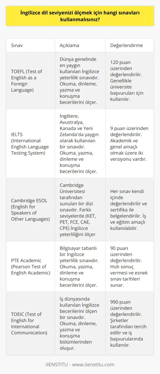 Öncelikle, İngilizce dil seviyenizi ölçmek için hangi sınavı kullanacağınıza karar vermeniz gerekir. İngilizce seviyenizi ölçmek için en yaygın olarak kullanılan sınavlar arasında; TOEFL (Test of English as a Foreign Language), IELTS (International English Language Testing System) ve Cambridge ESOL (English for Speakers of Other Languages) sınavları bulunmaktadır. Bu sınavlar, İngilizce dil becerilerinizi ölçmek için farklı ölçme ve değerlendirme yöntemleri sunmaktadır.