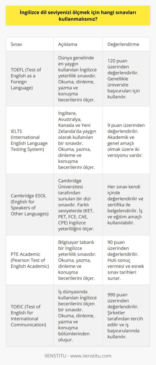 Öncelikle, İngilizce dil seviyenizi ölçmek için hangi sınavı kullanacağınıza karar vermeniz gerekir. İngilizce seviyenizi ölçmek için en yaygın olarak kullanılan sınavlar arasında; TOEFL (Test of English as a Foreign Language), IELTS (International English Language Testing System) ve Cambridge ESOL (English for Speakers of Other Languages) sınavları bulunmaktadır. Bu sınavlar, İngilizce dil becerilerinizi ölçmek için farklı ölçme ve değerlendirme yöntemleri sunmaktadır.