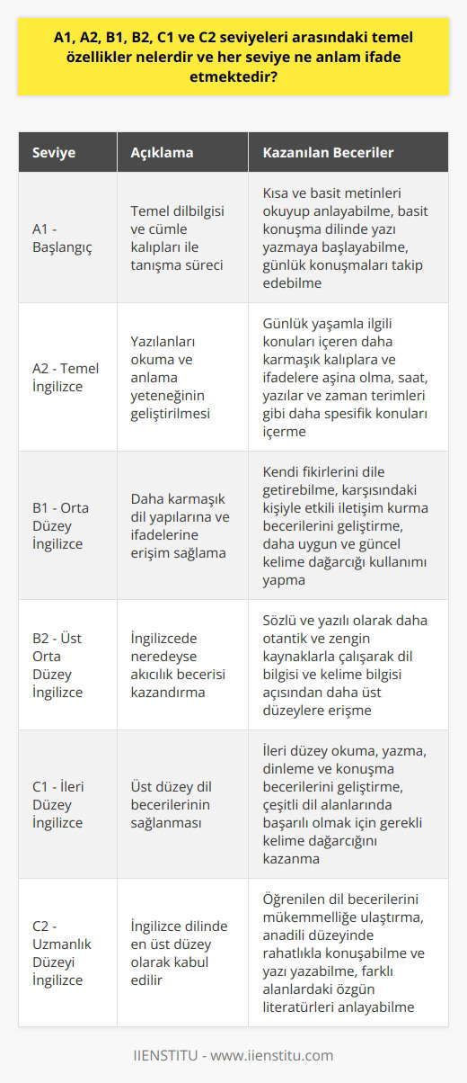 İngilizce Dil Seviyelerinin Temel Özellikleri  İngilizce dil seviyeleri, Avrupa dil portföyü tarafından belirlenmiş olan A1, A2, B1, B2, C1 ve C2 şeklinde ayrılır. Her dil seviyesi, farklı özelliklere sahiptir ve öğrencilerin İngilizce öğrenme süreçlerini yönlendiren önemli bir yapı oluşturur.  A1 Seviyesi - Başlangıç  A1 seviyesi, temel dilbilgisi ve cümle kalıpları ile tanışma sürecini ifade eder. Bu seviyede öğrenciler, kısa ve basit metinleri okuyup anlayabilir, basit konuşma dilinde yazı yazmaya başlayabilir ve günlük konuşmaları takip edebilirler. A1 seviyesi, ileri İngilizce dil çalışmalarının temelini atar.  A2 Seviyesi - Temel İngilizce  A2 seviyesi, öğrencilerin yazılanları okuma ve anlama yeteneğini daha da geliştirir. Bu düzeyde öğrenciler, günlük yaşamla ilgili konuları içeren daha karmaşık kalıplara ve ifadelere aşina olurlar. Ayrıca saat, yazılar ve zaman terimleri gibi daha spesifik konuları içerir.  B1 Seviyesi - Orta Düzey İngilizce  B1 seviyesinde öğrenciler, daha karmaşık dil yapılarına ve ifadelerine erişim sağlarlar. Bu seviyede, kendi fikirlerini dile getirebilme ve karşısındaki kişiyle etkili iletişim kurma becerileri geliştirirler. Ayrıca daha uygun ve güncel olan kelime dağarcığı kullanımı yaparlar.  B2 Seviyesi - Üst Orta Düzey İngilizce  B2 seviyesi, öğrencilere İngilizcede neredeyse    becerisi kazandırır. Bu düzeyde öğrenciler, sözlü ve yazılı olarak daha otantik ve zengin kaynaklarla çalışarak, dil bilgisi ve kelime bilgisi açısından daha üst düzeylere erişirler.  C1 Seviyesi - İleri Düzey İngilizce  C1 seviyesi, öğrencilere üst düzey dil becerileri sağlar. Bu seviye ile birlikte öğrenciler, ileri düzey okuma, yazma, dinleme ve konuşma becerilerini geliştirebilirler. Ayrıca, çeşitli dil alanlarında başarılı olmak için gerekli kelime dağarcığını da kazanırlar.  C2 Seviyesi - Uzmanlaşma Düzeyi İngilizce  C2 seviyesi, İngilizce dilinde en üst düzey olarak kabul edilir. Bu seviyede öğrenciler, öğrenilen dil becerilerini mükemmelliğe ulaştırırlar. Bu düzeyde dilde neredeyse anadili düzeyinde rahatlıkla konuşabilme ve yazı yazabilme becerisinin yanı sıra farklı alanlardaki özgün literatürleri anlayabilme özelliği kazanılır.  Sonuç olarak, farklı dil seviyeleri, öğrencilerin İngilizce öğrenme süreçlerini belirleyici ve yönlendirici bir yapı sağlar. Başarıya ulaşmak için, her seviyenin temel özelliklerini göz önünde bulundurarak İngilizce öğrenme sürecini gerçekleştirmek önemlidir.