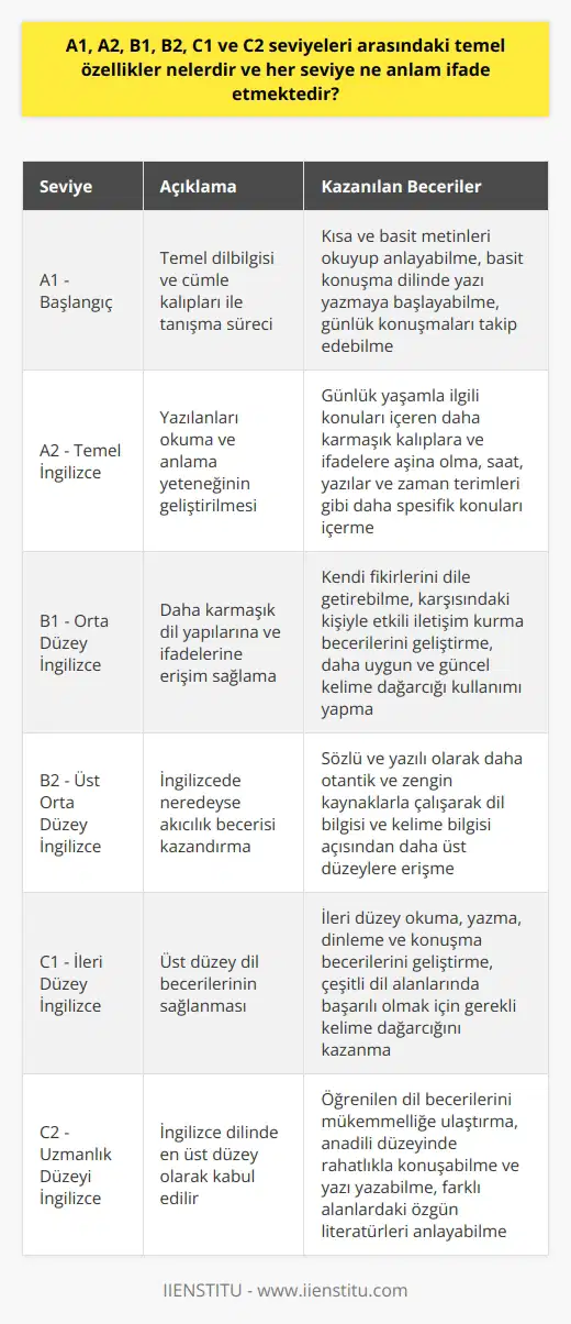 İngilizce Dil Seviyelerinin Temel Özellikleri  İngilizce dil seviyeleri, Avrupa dil portföyü tarafından belirlenmiş olan A1, A2, B1, B2, C1 ve C2 şeklinde ayrılır. Her dil seviyesi, farklı özelliklere sahiptir ve öğrencilerin İngilizce öğrenme süreçlerini yönlendiren önemli bir yapı oluşturur.  A1 Seviyesi - Başlangıç  A1 seviyesi, temel dilbilgisi ve cümle kalıpları ile tanışma sürecini ifade eder. Bu seviyede öğrenciler, kısa ve basit metinleri okuyup anlayabilir, basit konuşma dilinde yazı yazmaya başlayabilir ve günlük konuşmaları takip edebilirler. A1 seviyesi, ileri İngilizce dil çalışmalarının temelini atar.  A2 Seviyesi - Temel İngilizce  A2 seviyesi, öğrencilerin yazılanları okuma ve anlama yeteneğini daha da geliştirir. Bu düzeyde öğrenciler, günlük yaşamla ilgili konuları içeren daha karmaşık kalıplara ve ifadelere aşina olurlar. Ayrıca saat, yazılar ve zaman terimleri gibi daha spesifik konuları içerir.  B1 Seviyesi - Orta Düzey İngilizce  B1 seviyesinde öğrenciler, daha karmaşık dil yapılarına ve ifadelerine erişim sağlarlar. Bu seviyede, kendi fikirlerini dile getirebilme ve karşısındaki kişiyle etkili iletişim kurma becerileri geliştirirler. Ayrıca daha uygun ve güncel olan kelime dağarcığı kullanımı yaparlar.  B2 Seviyesi - Üst Orta Düzey İngilizce  B2 seviyesi, öğrencilere İngilizcede neredeyse    becerisi kazandırır. Bu düzeyde öğrenciler, sözlü ve yazılı olarak daha otantik ve zengin kaynaklarla çalışarak, dil bilgisi ve kelime bilgisi açısından daha üst düzeylere erişirler.  C1 Seviyesi - İleri Düzey İngilizce  C1 seviyesi, öğrencilere üst düzey dil becerileri sağlar. Bu seviye ile birlikte öğrenciler, ileri düzey okuma, yazma, dinleme ve konuşma becerilerini geliştirebilirler. Ayrıca, çeşitli dil alanlarında başarılı olmak için gerekli kelime dağarcığını da kazanırlar.  C2 Seviyesi - Uzmanlaşma Düzeyi İngilizce  C2 seviyesi, İngilizce dilinde en üst düzey olarak kabul edilir. Bu seviyede öğrenciler, öğrenilen dil becerilerini mükemmelliğe ulaştırırlar. Bu düzeyde dilde neredeyse anadili düzeyinde rahatlıkla konuşabilme ve yazı yazabilme becerisinin yanı sıra farklı alanlardaki özgün literatürleri anlayabilme özelliği kazanılır.  Sonuç olarak, farklı dil seviyeleri, öğrencilerin İngilizce öğrenme süreçlerini belirleyici ve yönlendirici bir yapı sağlar. Başarıya ulaşmak için, her seviyenin temel özelliklerini göz önünde bulundurarak İngilizce öğrenme sürecini gerçekleştirmek önemlidir.