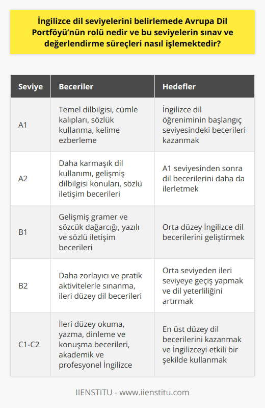 Avrupa Dil Portföyünün İngilizce Dil Seviyelerini Belirlemedeki Rolü Avrupa Dil Portföyü (ADP), İngilizce dil seviyelerini belirleyen ve düzenleyen temel bir kaynaktır. ADPnin amacı, dil öğrenme süreçlerini iyileştiriyor farklı seviyeleri tanımlamaktır. Bu seviyeler A1, A2, B1, B2, C1 ve C2 olarak adlandırılır. Her seviye belirli dil becerileri ve hedeflerine sahip olup, dil öğrenenler seviyelerini yükseltmek için bir sonraki seviyeye yönlendirilir. Sınav ve Değerlendirme Süreçleri İngilizce dil seviyelerini belirlemek için kullanılan sınav ve değerlendirme süreçleri, öncelikle IELTS, TOEFL ve Cambridge English gibi uluslararası sınavlara dayanmaktadır. Bu sınavlar, öğrencilerin dil becerilerini objektif ve güvenilir bir şekilde ölçmeye yarar. Sınavların zorluk seviyesi genellikle öğrencinin mevcut dil seviyesine göre artar ve bu sayede her bir dil seviyesi için öğrencinin başarı ve ilerlemesini değerlendirebilir. Yeni Başlayan Seviyeler: A1 ve A2 A1, İngilizce dil öğrenmenin başlangıç seviyesidir. Bu seviyede öğrenciler temel dilbilgisi, cümle kalıpları, sözlük kullanma ve kelime ezberleme gibi önemli becerileri öğrenirler. A1 seviyesi tamamlandığında, A2 seviyesine geçilir. A2 seviyesinde, öğrenciler daha karmaşık dil kullanımı ve dilbilgisi konularını ele alırken, ni de geliştirirler. Orta Seviyeler: B1 ve B2 B1 ve B2 seviyeleri, İngilizce dil becerilerini daha fazla ilerletmeyi amaçlar. Bu seviyelerde öğrenciler, daha gelişmiş gramer ve sözcük dağarcığı öğrenir, yazılı ve ni geliştirirler. Orta seviye öğrencilerinin başarılı olabilmesi için zorlayıcı ve pratik aktivitelerle sınanmaları gerekir. İleri Seviyeler: C1 ve C2 C1 ve C2 seviyeleri, dil öğrenmedeki en üst düzey dil becerilerini temsil eder. Bu seviyelerde öğrencilere, ileri düzey okuma, yazma, dinleme ve konuşma becerileri kazandırılır. C1 ve C2 seviyesindeki öğrenciler, akademik ve profesyonel alanlarda kullanılan İngilizceyi anlamak ve kullanmak için gereken yeterliliklere sahip olurlar. Sonuç İngilizce dil seviyelerini belirlemede Avrupa Dil Portföyü önemli bir rol oynar. Bu seviyeleri tanımlayarak, öğrencilerin dil becerilerini geliştirmelerine yardımcı olur ve dil öğrenme sürecini daha başarılı hale getirir. Sınav ve değerlendirme süreçleri ise, bu seviyelerin belirlenmesi ve öğrencilerin ilerlemesinin ölçülmesi için gereklidir. Her seviye, dil öğrenenlerin İngilizceyı etkili bir şekilde kullanmalarını sağlayacak dil becerilerini ve hedeflerini belirler.