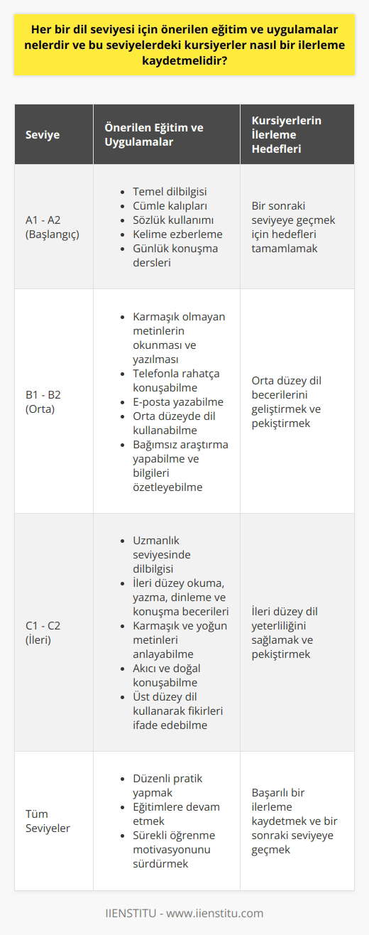 Her Dil Seviyesi İçin Önerilen Eğitim ve Uygulamalar  Her bir İngilizce dil seviyesi kendi öğrenme hedeflerine ve özelliklerine sahip olup, Avrupa dil portföyü tarafından belirlenmektedir. Bu seviyelerin her biri için farklı eğitim ve uygulamalar önerilmekte olup, bu uygulamalar sonucunda kursiyerlerin ilerleme kaydettikleri görülmektedir.  Başlangıç Seviyesi A1 ve A2  Başlangıç seviyesi olarak kabul edilen A1 ve A2 grupları için temel dilbilgisi, cümle kalıpları, sözlük kullanımı ve kelime ezberleme üzerinde durulmalıdır. Ayrıca günlük konuşma dersleri de bu seviyelerin vazgeçilmez bir parçasıdır. Kursiyerlerin, bu hedefleri tamamladıktan sonra bir sonraki seviyeye geçmeleri beklenmektedir.  Orta Seviye B1 ve B2  B1 ve B2 seviyeleri için karmaşık olmayan metinlerin okunması ve yazılması üzerinde durulmalıdır. Bu seviyelerde öğrencilere, telefonla rahatlıkla konuşabilme, e-posta yazabilme ve genel olarak orta düzeyde bir dil kullanabilme becerileri kazandırılmalıdır. Ayrıca öğrenciler, bir konu üzerinde bağımsız bir şekilde araştırma yapabilme ve elde ettikleri bilgileri özetleyebilme becerilerini de geliştirmelidir.  İleri Seviye C1 ve C2  İleri seviye olarak kabul edilen C1 ve C2 grupları için ise, uzmanlık seviyesinde dilbilgisi, okuma, yazma, dinleme ve konuşma becerilerinin pekiştirilmesi hedef alınmalıdır. Bu seviyelerde öğrenciler, daha karmaşık ve yoğun metinleri anlayabilir, akıcı ve doğal bir şekilde konuşabilir, ve üst düzey bir dil kullanarak fikirlerini ifade edebilirler. Bu iki yüksek İngilizce seviye grubu, ileri düzey okuma, yazma, dinleme ve konuşma becerilerinizi geliştirecektir.  Kursiyerlerin İlerleme Kaydetmesi  Her seviyede, kursiyerlerin ilerleyebilmeleri için belirli öğrenme hedeflerini tamamlamaları gerekir. Kursiyerlerin, şu an bulundukları seviye ile ilgili yeterlilikleri sağladıktan sonra bir sonraki seviyeye geçmeleri önemlidir. Aşağıdaki tablo, İngilizce dil yeterlilik seviyelerini ve her seviyenin ne anlama geldiğini göstermektedir:  Öğrencilerin başarılı bir ilerleme kaydedebilmesi için düzenli olarak pratik yapmaları, eğitimlerine devam etmeleri ve sürekli öğrenme motivasyonlarını sürdürmeleri gerekmektedir. Bu süreç hem öğretmenlerin ve eğitim programlarının etkinliğini ölçmek hem de öğrencilerin kendi performanslarını değerlendirebilmeleri açısından önem arz etmektedir.