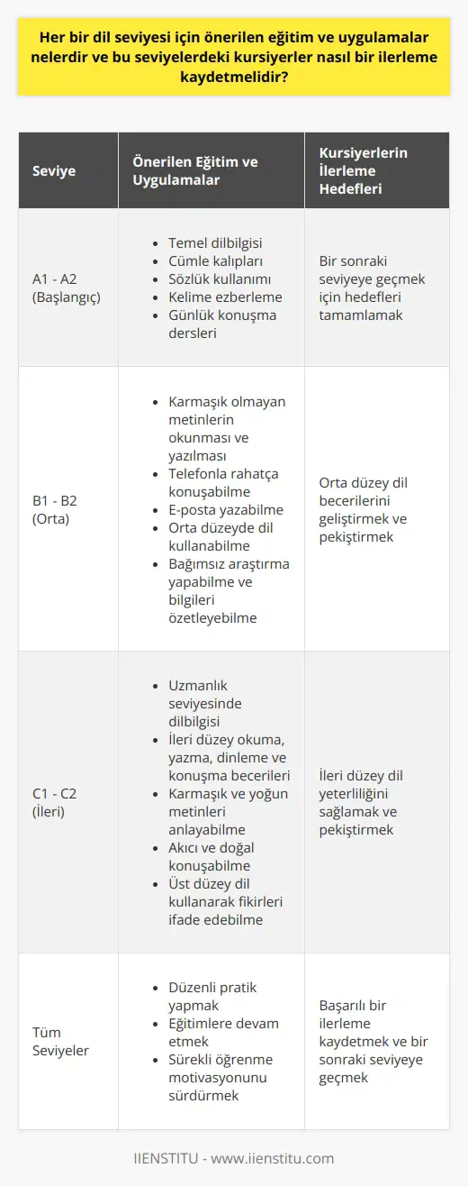 Her Dil Seviyesi İçin Önerilen Eğitim ve Uygulamalar Her bir İngilizce dil seviyesi kendi öğrenme hedeflerine ve özelliklerine sahip olup, Avrupa dil portföyü tarafından belirlenmektedir. Bu seviyelerin her biri için farklı eğitim ve uygulamalar önerilmekte olup, bu uygulamalar sonucunda kursiyerlerin ilerleme kaydettikleri görülmektedir. Başlangıç Seviyesi A1 ve A2 Başlangıç seviyesi olarak kabul edilen A1 ve A2 grupları için temel dilbilgisi, cümle kalıpları, sözlük kullanımı ve kelime ezberleme üzerinde durulmalıdır. Ayrıca günlük konuşma dersleri de bu seviyelerin vazgeçilmez bir parçasıdır. Kursiyerlerin, bu hedefleri tamamladıktan sonra bir sonraki seviyeye geçmeleri beklenmektedir. Orta Seviye B1 ve B2 B1 ve B2 seviyeleri için karmaşık olmayan metinlerin okunması ve yazılması üzerinde durulmalıdır. Bu seviyelerde öğrencilere, telefonla rahatlıkla konuşabilme, e-posta yazabilme ve genel olarak orta düzeyde bir dil kullanabilme becerileri kazandırılmalıdır. Ayrıca öğrenciler, bir konu üzerinde bağımsız bir şekilde araştırma yapabilme ve elde ettikleri bilgileri özetleyebilme becerilerini de geliştirmelidir. İleri Seviye C1 ve C2 İleri seviye olarak kabul edilen C1 ve C2 grupları için ise, uzmanlık seviyesinde dilbilgisi, okuma, yazma, dinleme ve konuşma becerilerinin pekiştirilmesi hedef alınmalıdır. Bu seviyelerde öğrenciler, daha karmaşık ve yoğun metinleri anlayabilir, akıcı ve doğal bir şekilde konuşabilir, ve üst düzey bir dil kullanarak fikirlerini ifade edebilirler. Bu iki yüksek İngilizce seviye grubu, ileri düzey okuma, yazma, dinleme ve konuşma becerilerinizi geliştirecektir. Kursiyerlerin İlerleme Kaydetmesi Her seviyede, kursiyerlerin ilerleyebilmeleri için belirli öğrenme hedeflerini tamamlamaları gerekir. Kursiyerlerin, şu an bulundukları seviye ile ilgili yeterlilikleri sağladıktan sonra bir sonraki seviyeye geçmeleri önemlidir. Aşağıdaki tablo, İngilizce dil yeterlilik seviyelerini ve her seviyenin ne anlama geldiğini göstermektedir: Öğrencilerin başarılı bir ilerleme kaydedebilmesi için düzenli olarak pratik yapmaları, eğitimlerine devam etmeleri ve sürekli öğrenme motivasyonlarını sürdürmeleri gerekmektedir. Bu süreç hem öğretmenlerin ve eğitim programlarının etkinliğini ölçmek hem de öğrencilerin kendi performanslarını değerlendirebilmeleri açısından önem arz etmektedir.