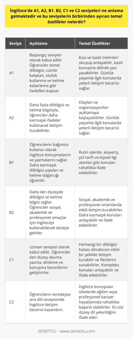 İngilizce Dil Seviyeleri ve Temel Özellikleri  İngilizce dil yeterlilik seviyeleri, dünya ortak dili haline gelen ve farklı seviyelerle öğrenilen İngilizcede, belirli bir ölçüde iletişim ve bilgi alışverişi sağlama becerisini ifade eder. Bu seviyeler Avrupa dil portföyü tarafından belirlenerek, A1, A2, B1, B2, C1 ve C2 olmak üzere altı ana seviyeye ayrılmaktadır. Her seviyenin kendine özgü hedefleri ve özellikleri vardır.  Başlangıç Seviyeleri: A1 ve A2  A1 seviyesi, başlangıç seviyesi olarak kabul edilir ve öğrencilerin temel dilbilgisi, cümle kalıpları, sözlük kullanma ve kelime ezberleme gibi İngilizce öğrenme hedeflerini kapsar. A1 seviyesini tamamlayan öğrenciler, İngilizcede kısa ve basit metinleri okuyup anlayabilir ve basit konuşma dilinde yazı yazabilirler. A2 seviyesinde ise, daha fazla dilbilgisi ve kelime bilgisiyle, öğrenciler daha karmaşık ifadeler kullanarak iletişim kurabilirler ve olayları ve organizasyonları açıklamaya başlayabilirler. A1 ve A2 seviyeleri, özellikle günlük yaşamla ilgili konularda yeterli iletişim becerisi sağlar.  Orta Seviyeler: B1 ve B2  B1 seviyesi, öğrencilerin bağımsız kullanıcı olarak İngilizce konuşmalarını ve yazmalarını sağlar. Bu seviyede, daha karmaşık dilbilgisi yapıları ve kelime dağarcığı öğrenilir. B1 düzeyindeki öğrenciler, rutin işlerde, alışveriş, yol tarifi ve kişisel ilgi alanları gibi konuları rahatlıkla ifade edebilir. B2 seviyesi ise, daha ileri düzeyde dilbilgisi ve kelime bilgisi sağlar ve öğrenciler bu seviyede sosyal, akademik ve profesyonel amaçlar için İngilizceyi kullanabilecek düzeye gelirler.  Uzman Seviyeler: C1 ve C2  C1 ve C2 seviyeleri, uzman seviyesi olarak kabul edilir ve öğrencilerin ileri düzey İngilizce okuma, yazma, dinleme ve konuşma becerilerini geliştirmeyi amaçlar. C1 seviyesindeki öğrenciler, herhangi bir dilbilgisi hatası olmaksızın etkili bir şekilde iletişim kurabilir ve fikirlerini sunabilirler. C2 seviyesi ise, öğrencilere neredeyse ana dili seviyesinde İngilizce iletişim becerisi kazandırır. Bu seviyeye ulaşan öğrenciler, İngilizce konuşulan ülkelerde eğitim veya profesyonel kariyer hayatlarında rahatlıkla başarılı olabilirler.  Sonuç olarak, İngilizce öğrenirken farklı seviyelerin özelliklerini ve hedeflerini göz önünde bulundurmak önemlidir. İngilizce dil yeterlilik sınavları (IELTS, TOEFL ve Cambridge English gibi) ile de seviye belirlenerek, öğrencilere bu süreçleri tamamladıktan sonra seviyelerini gösteren sertifikalar verilir. Bu süreçte, seviye arttıkça sınav zorlukları da artar ve daha kapsamlı bilgi ve beceri gerektirir.